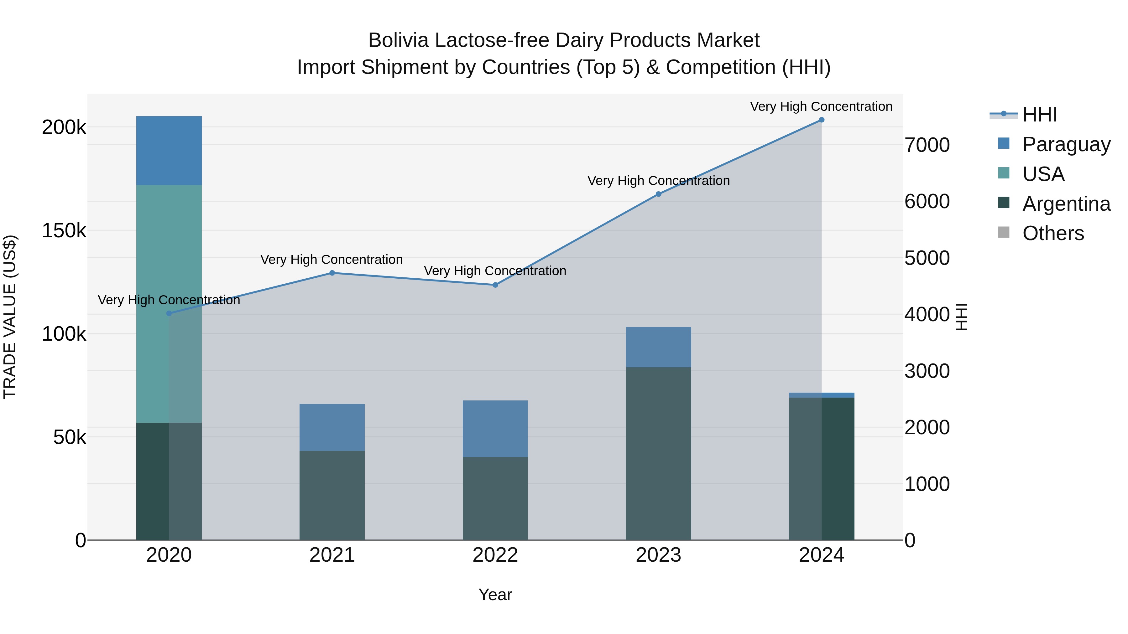 Bolivia Lactose Free Dairy Products Market Top 5 Importing Countries and Market Competition (HHI) Analysis