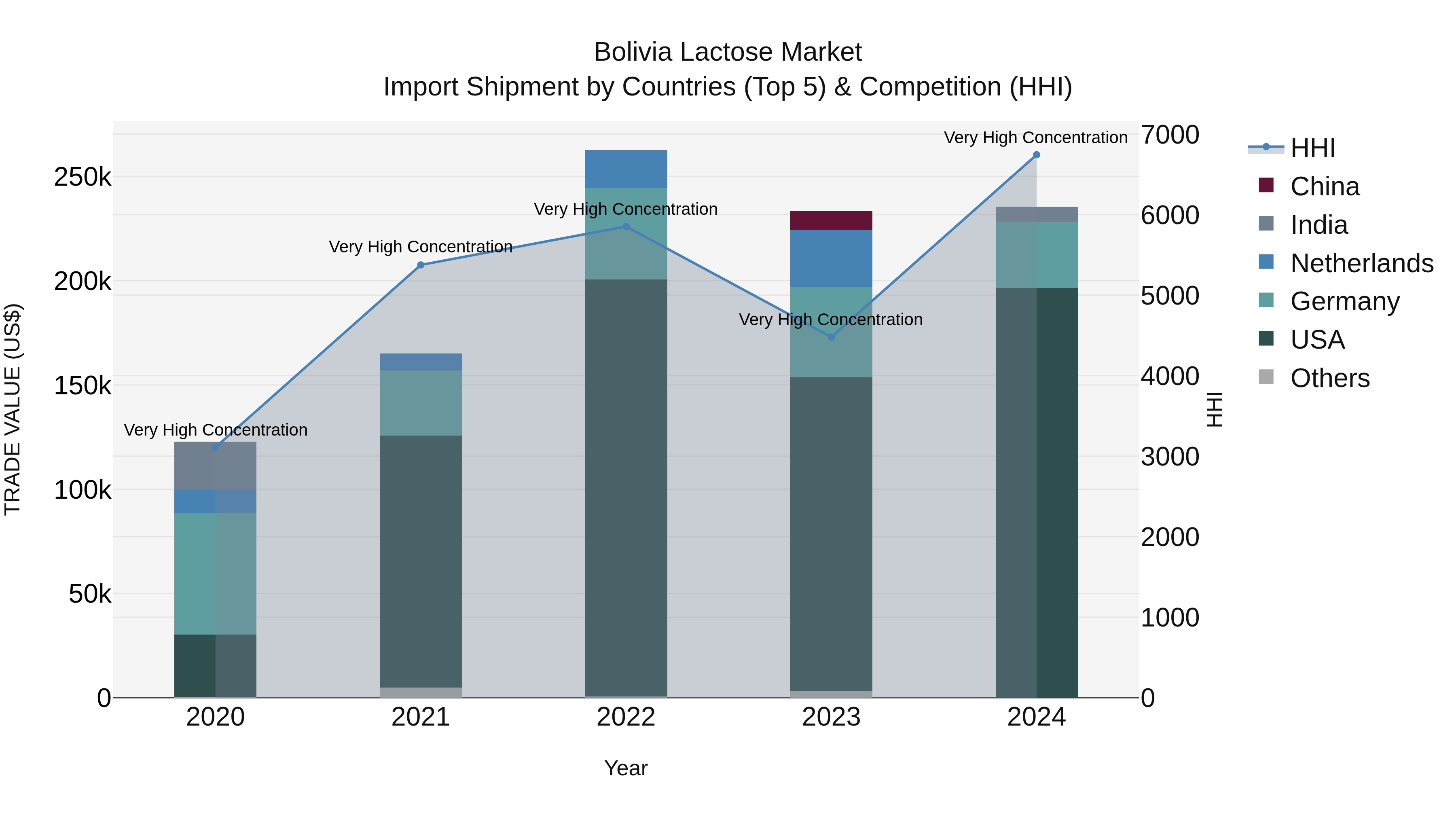 Bolivia Lactose Market Top 5 Importing Countries and Market Competition (HHI) Analysis