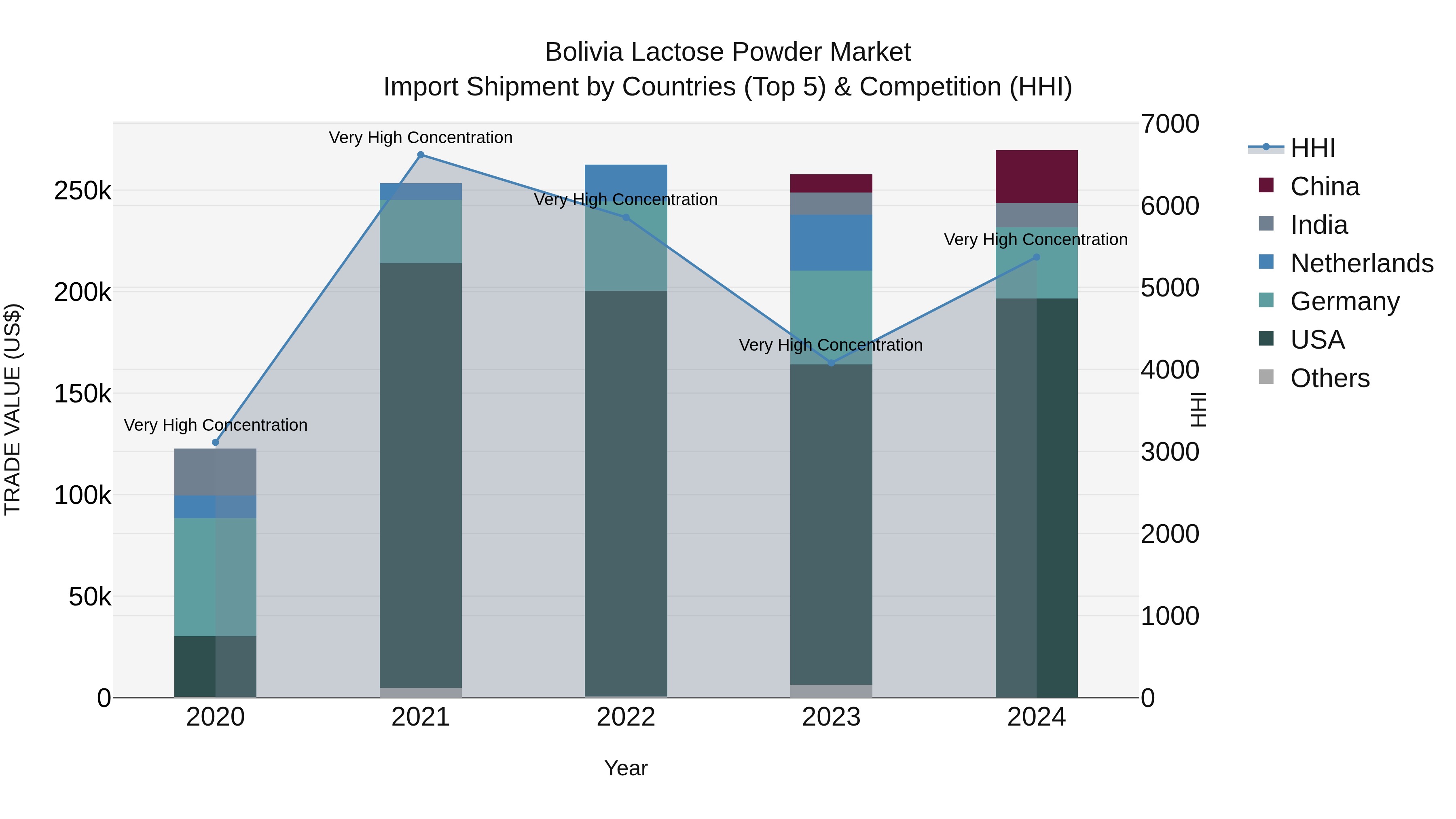 Bolivia Lactose Powder Market Top 5 Importing Countries and Market Competition (HHI) Analysis