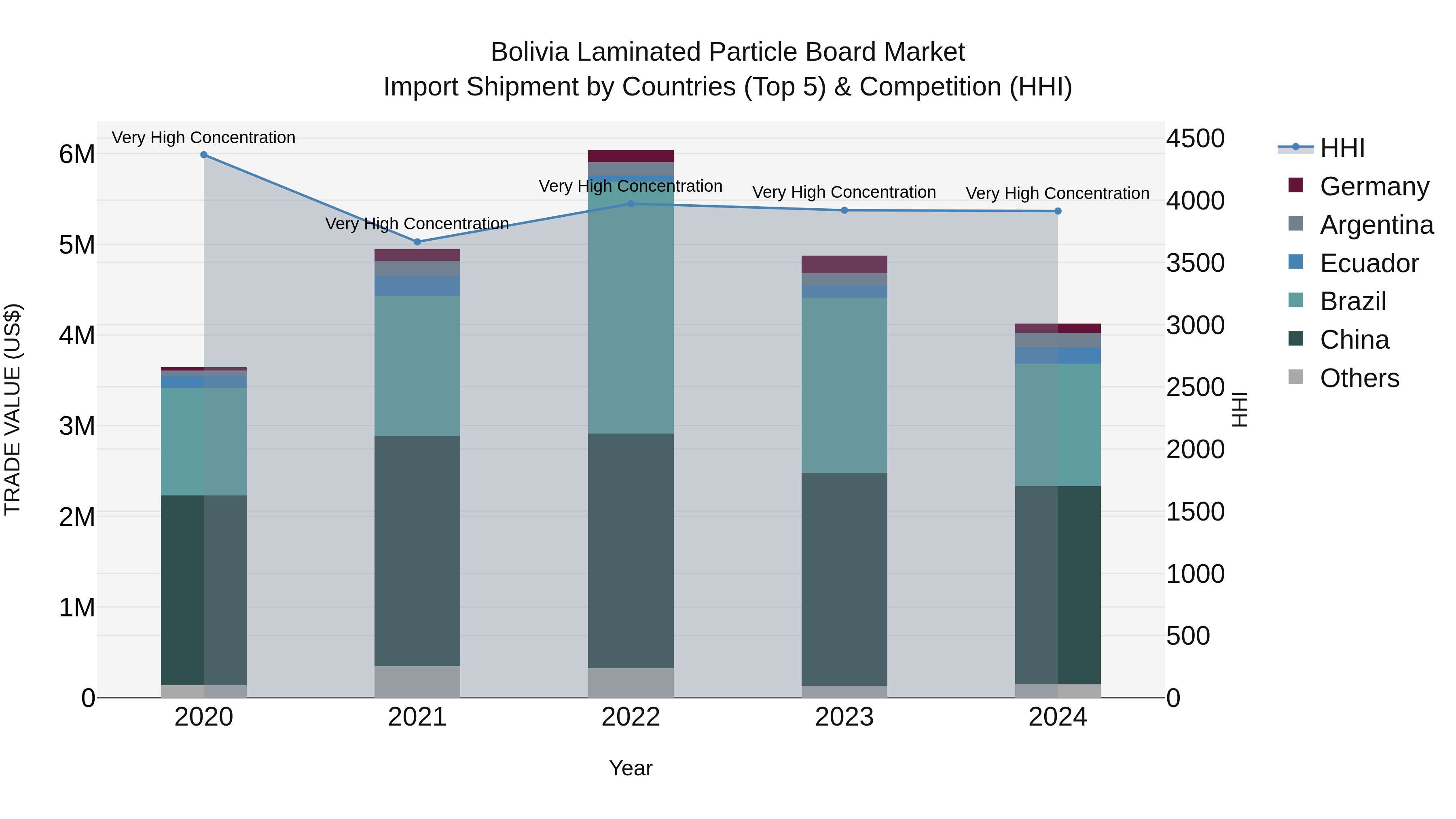 Bolivia Laminated Particle Board Market Top 5 Importing Countries and Market Competition (HHI) Analysis