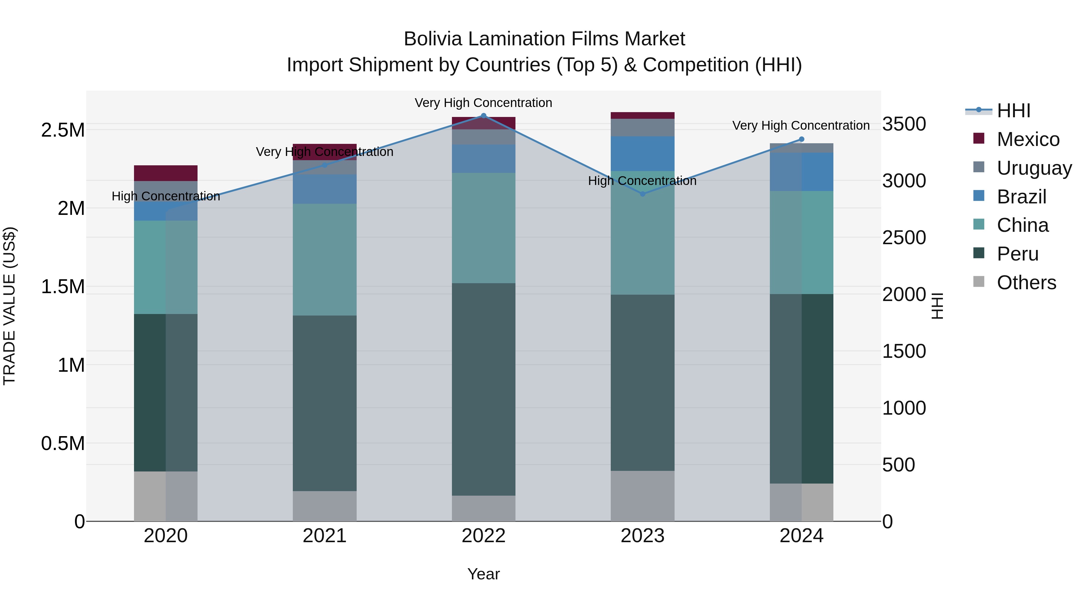 Bolivia Lamination Films Market Top 5 Importing Countries and Market Competition (HHI) Analysis