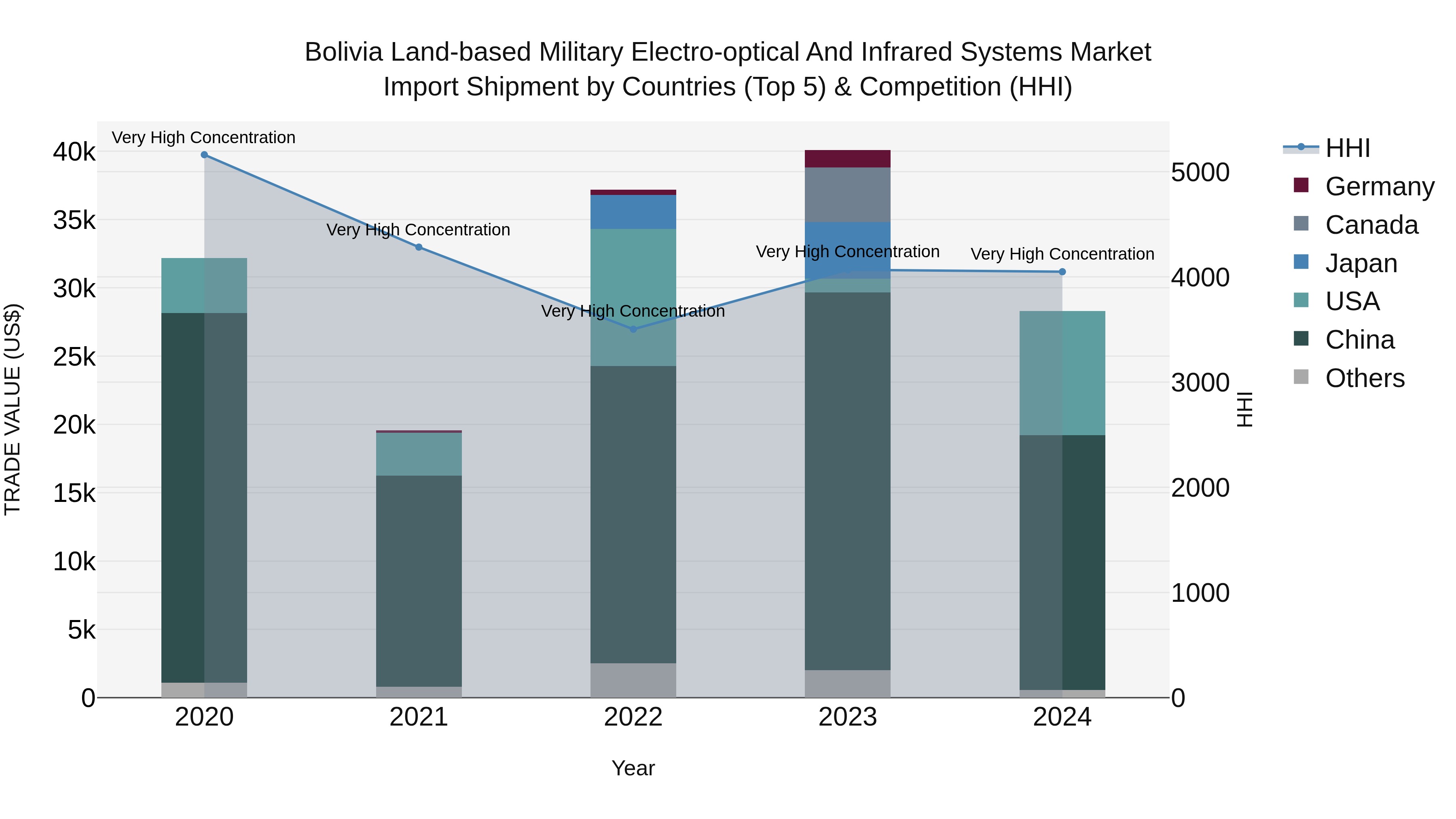 Bolivia Land Based Military Electro Optical And Infrared Systems Market Top 5 Importing Countries and Market Competition (HHI) Analysis