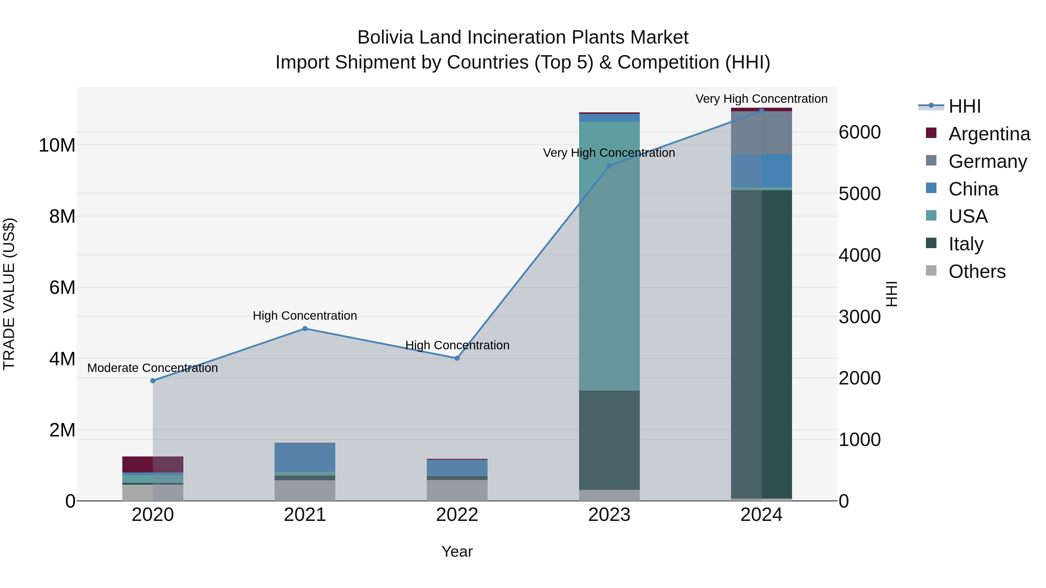 Bolivia Land Incineration Plants Market Top 5 Importing Countries and Market Competition (HHI) Analysis