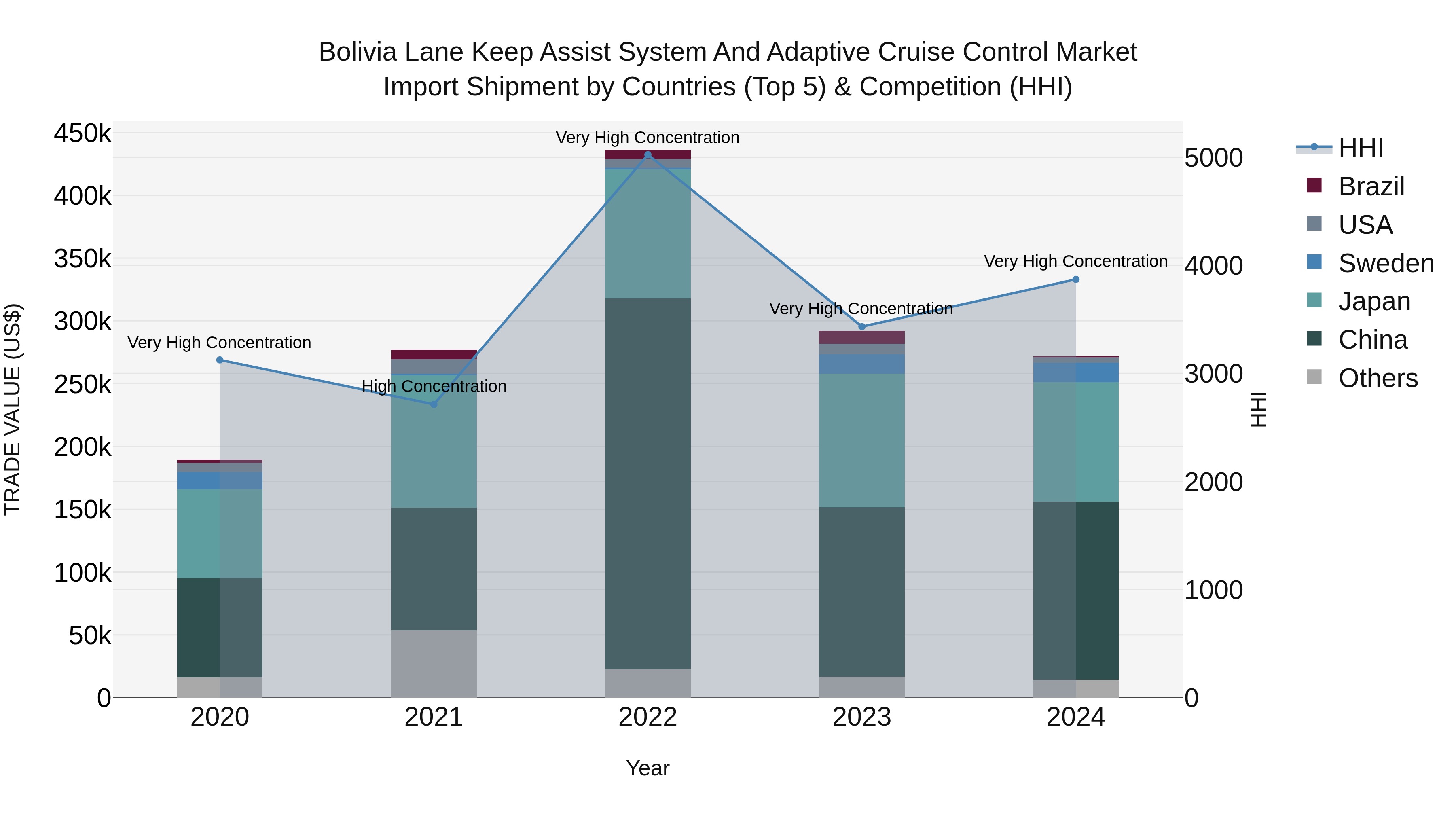 Bolivia Lane Keep Assist System And Adaptive Cruise Control Market Top 5 Importing Countries and Market Competition (HHI) Analysis