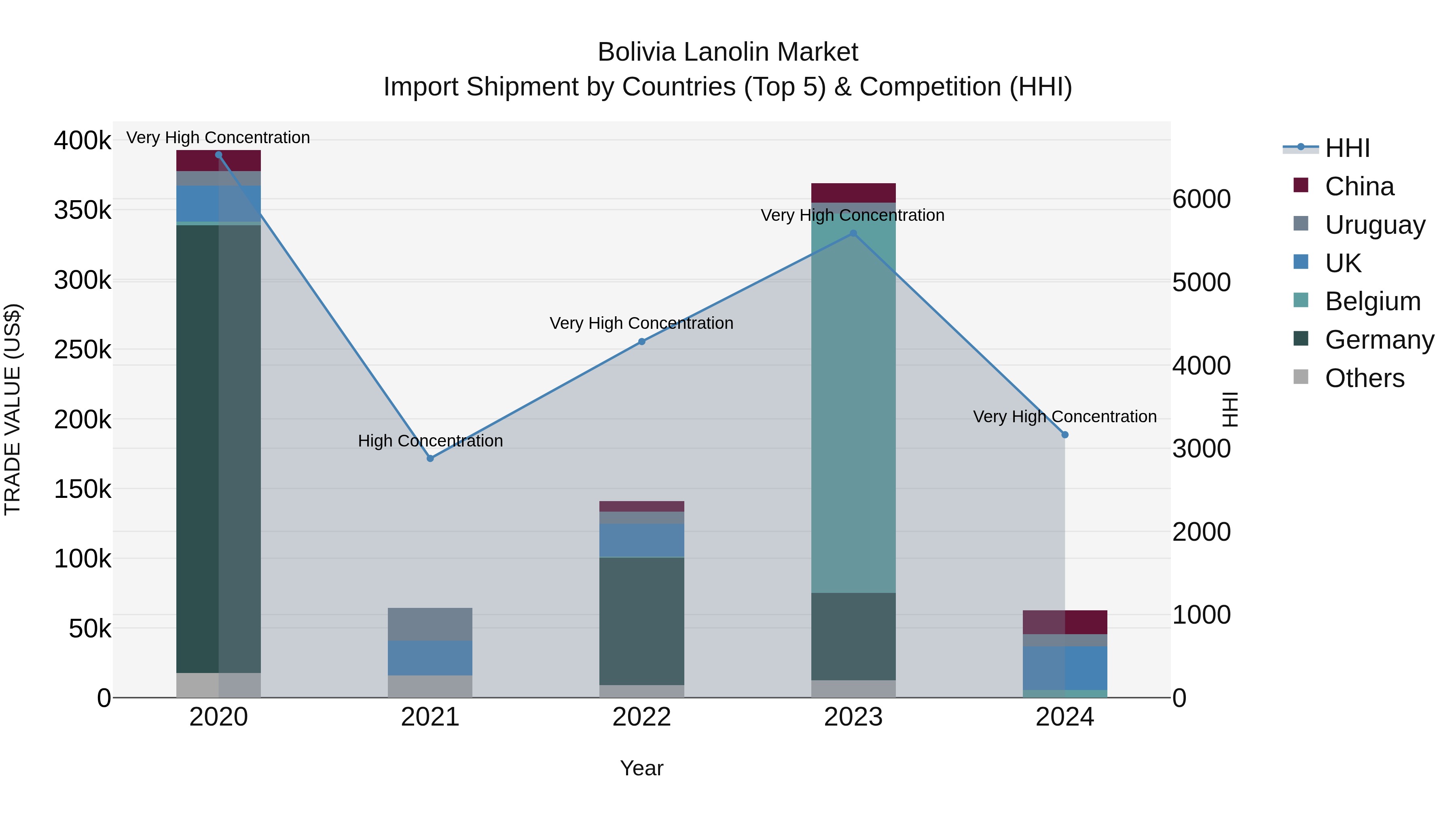 Bolivia Lanolin Market Top 5 Importing Countries and Market Competition (HHI) Analysis
