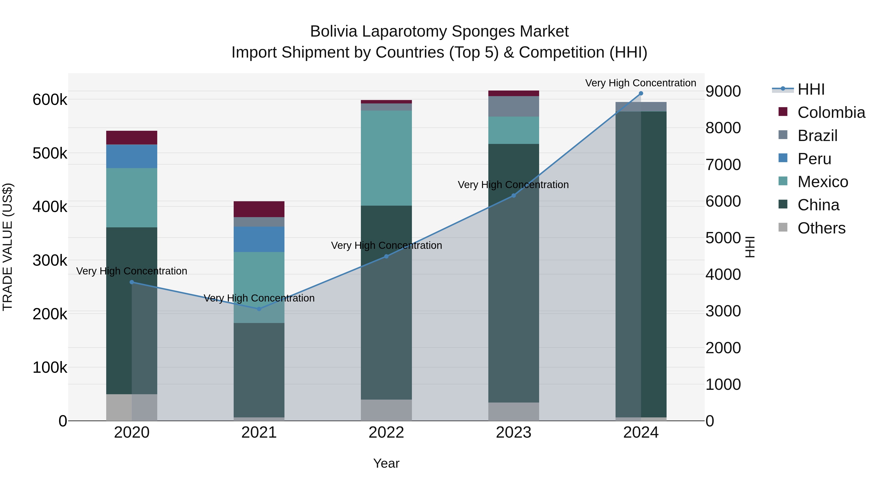 Bolivia Laparotomy Sponges Market Top 5 Importing Countries and Market Competition (HHI) Analysis