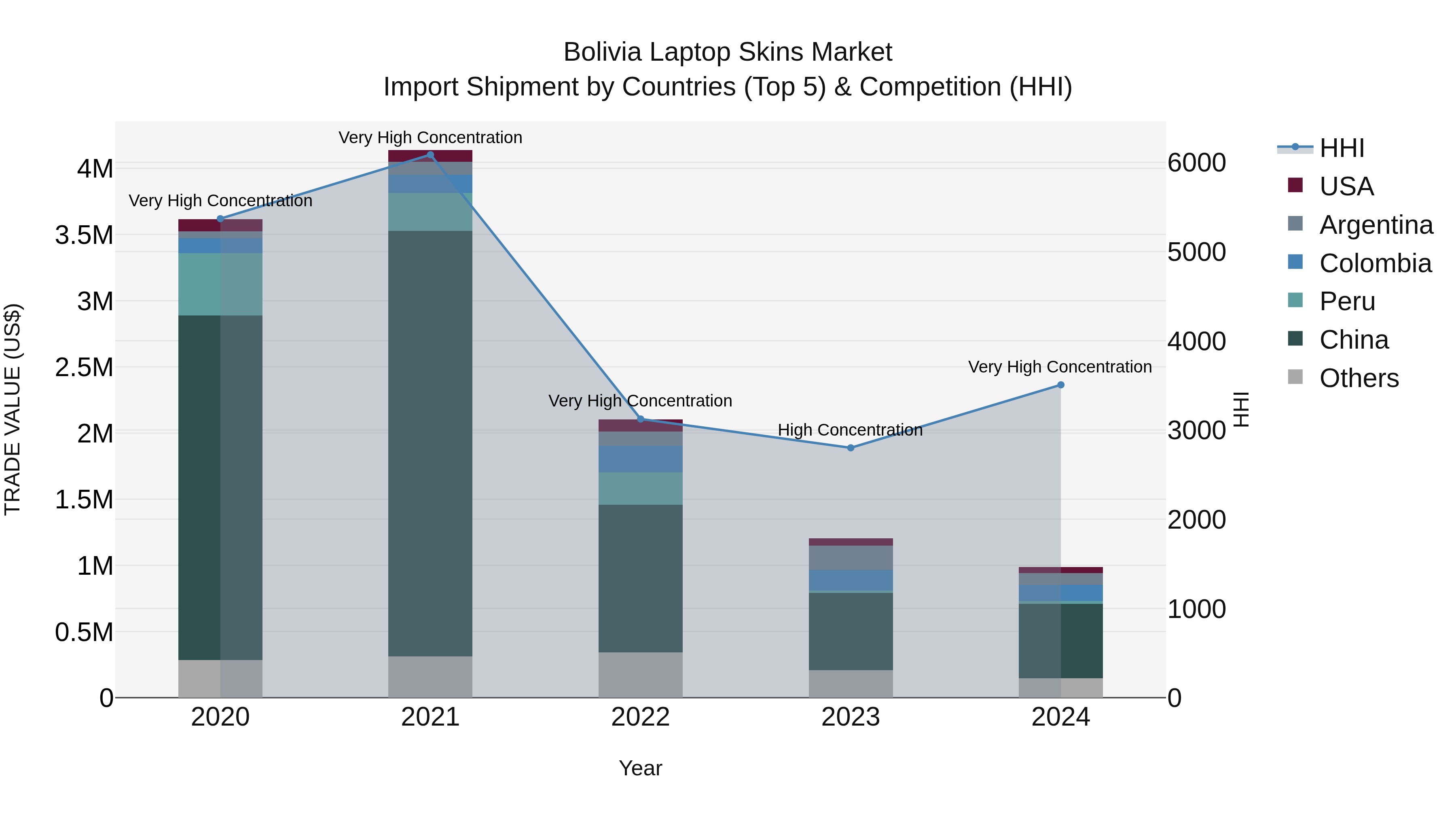 Bolivia Laptop Skins Market Top 5 Importing Countries and Market Competition (HHI) Analysis