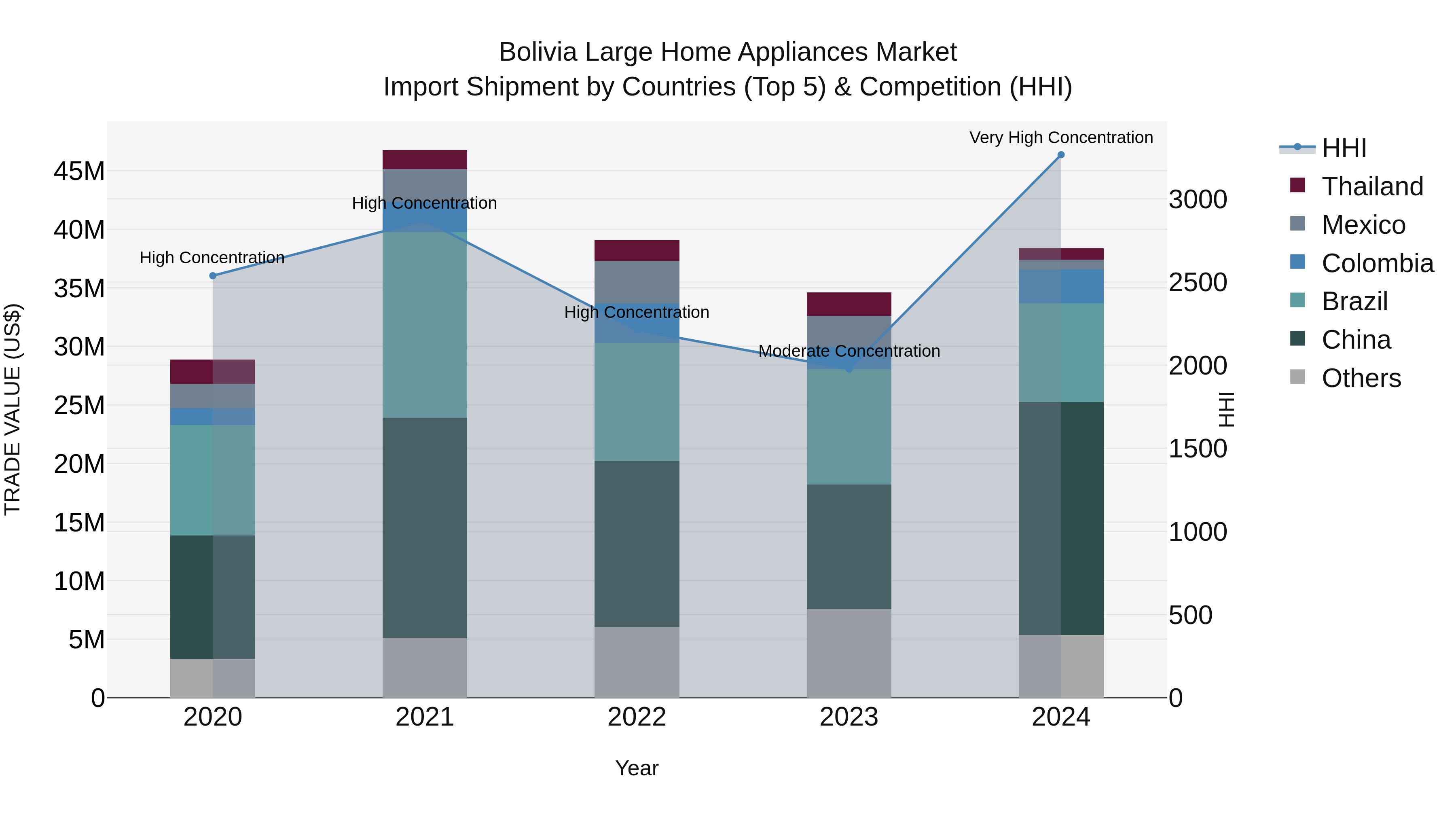 Bolivia Large Home Appliances Market Top 5 Importing Countries and Market Competition (HHI) Analysis