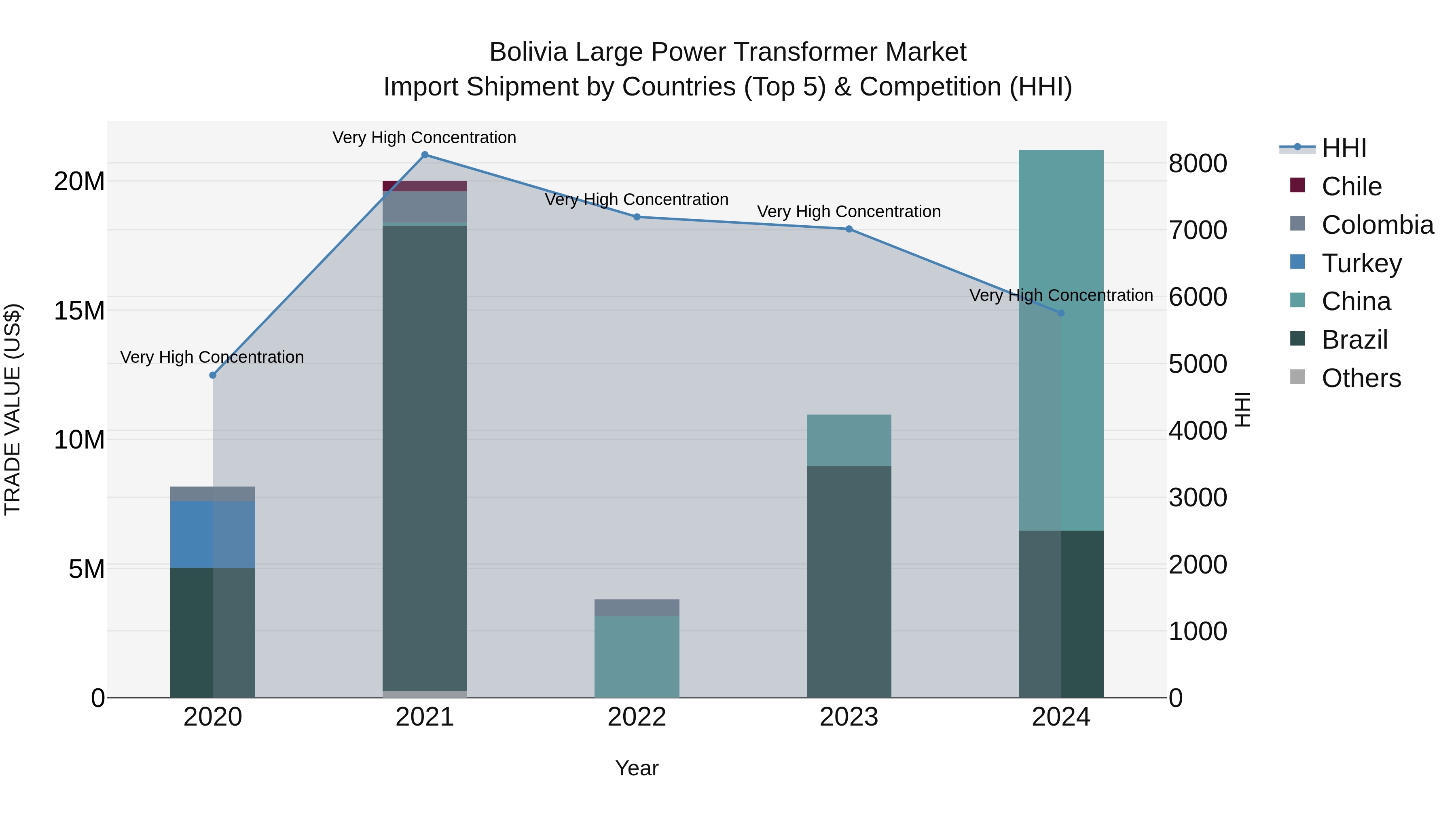 Bolivia Large Power Transformer Market Top 5 Importing Countries and Market Competition (HHI) Analysis