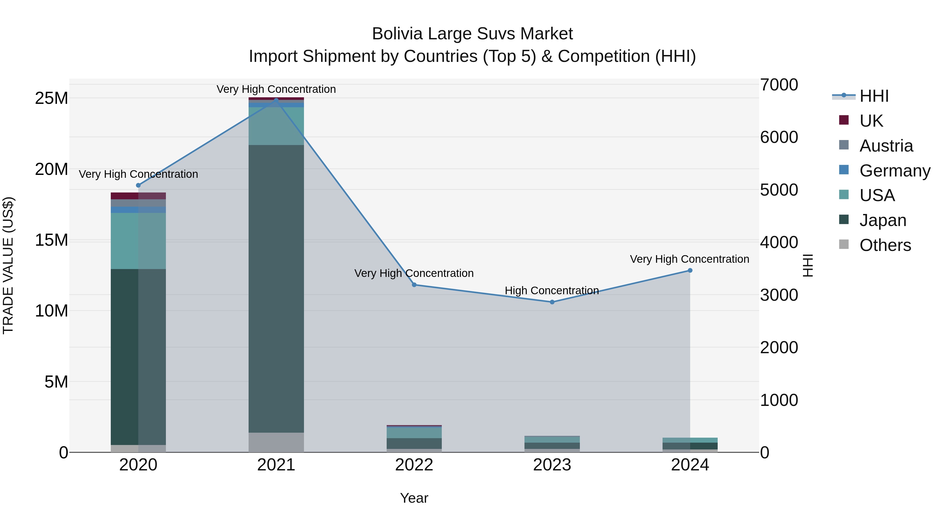 Bolivia Large Suvs Market Top 5 Importing Countries and Market Competition (HHI) Analysis
