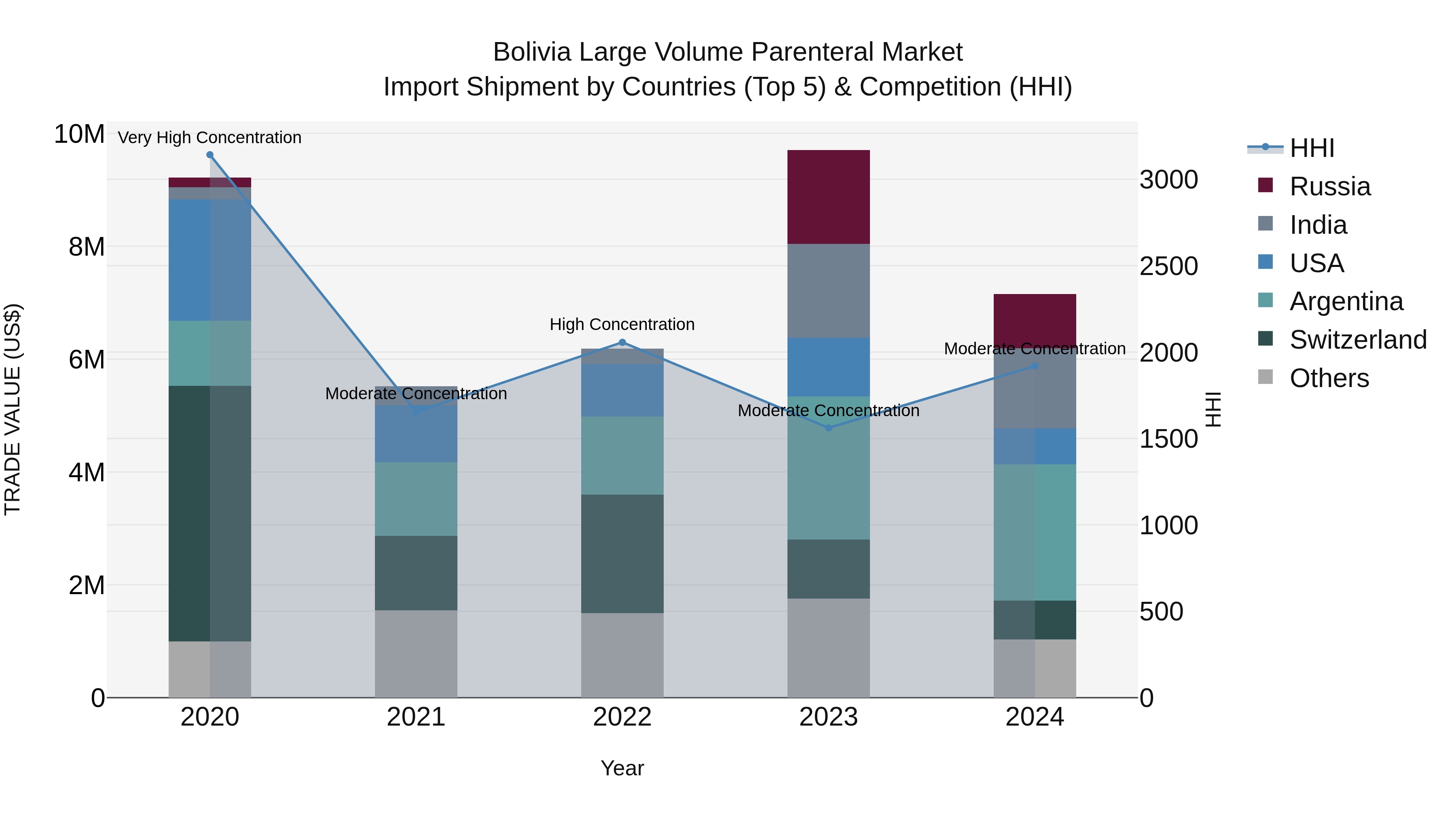 Bolivia Large Volume Parenteral Market Top 5 Importing Countries and Market Competition (HHI) Analysis