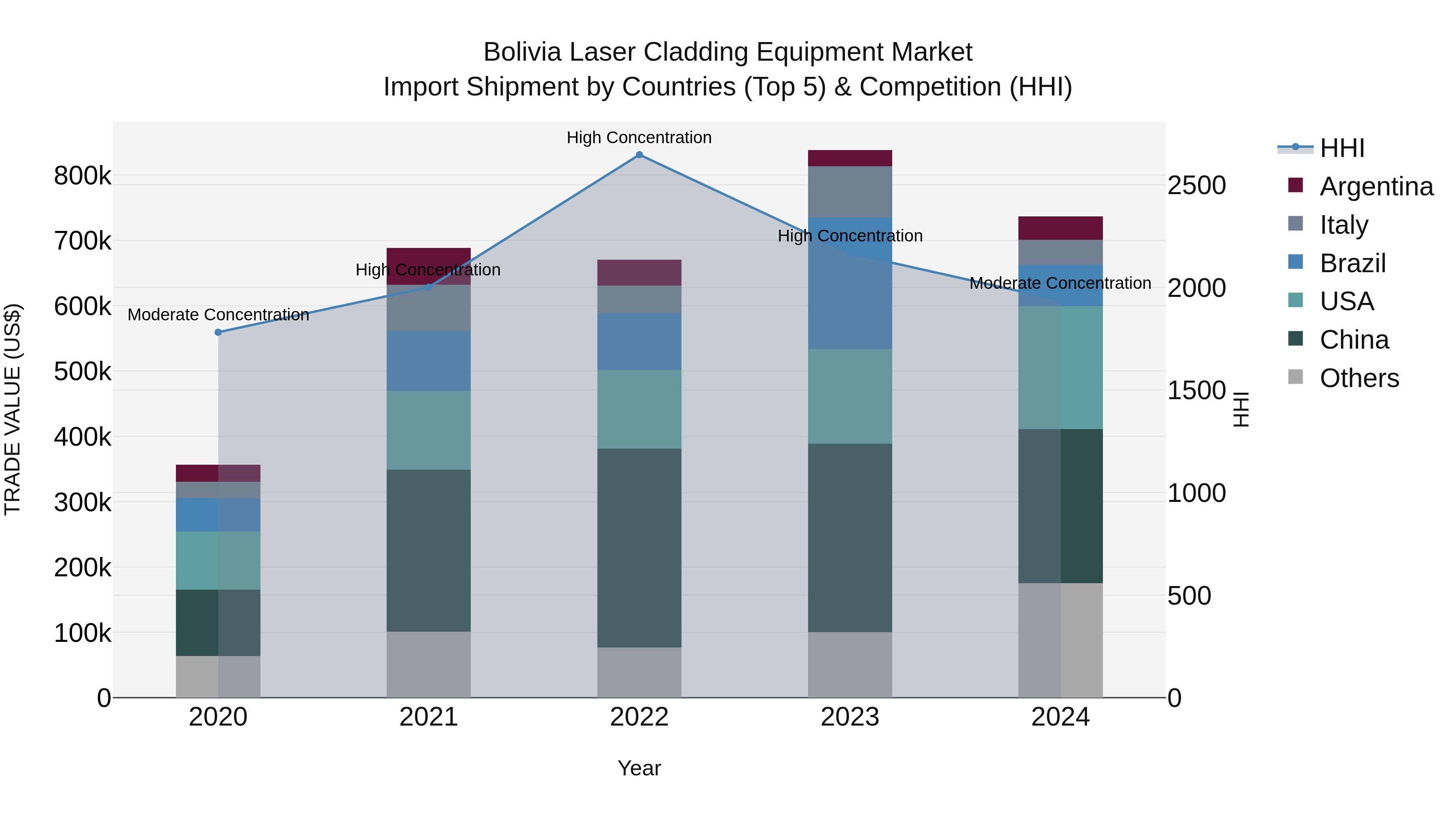Bolivia Laser Cladding Equipment Market Top 5 Importing Countries and Market Competition (HHI) Analysis