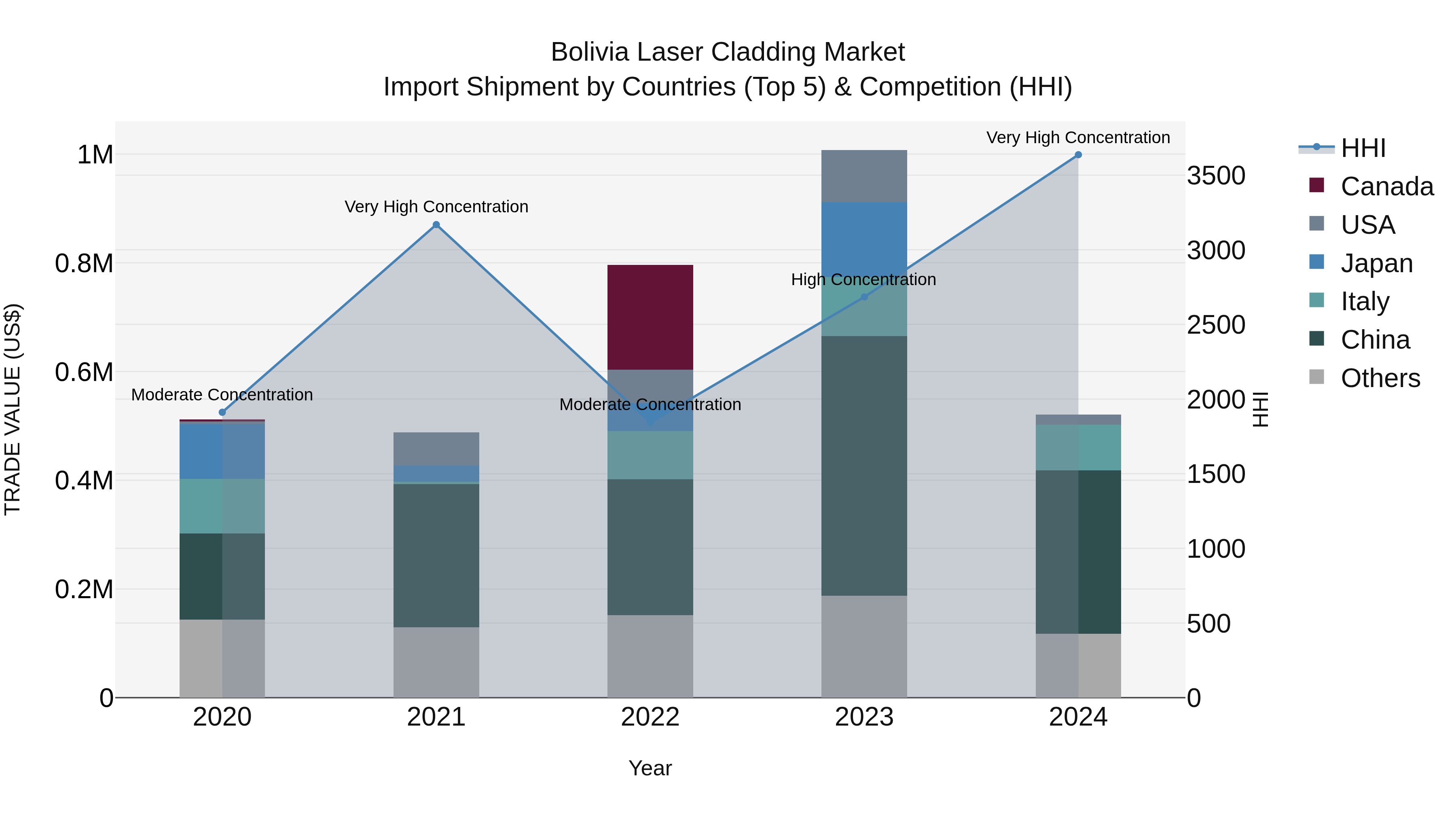 Bolivia Laser Cladding Market Top 5 Importing Countries and Market Competition (HHI) Analysis