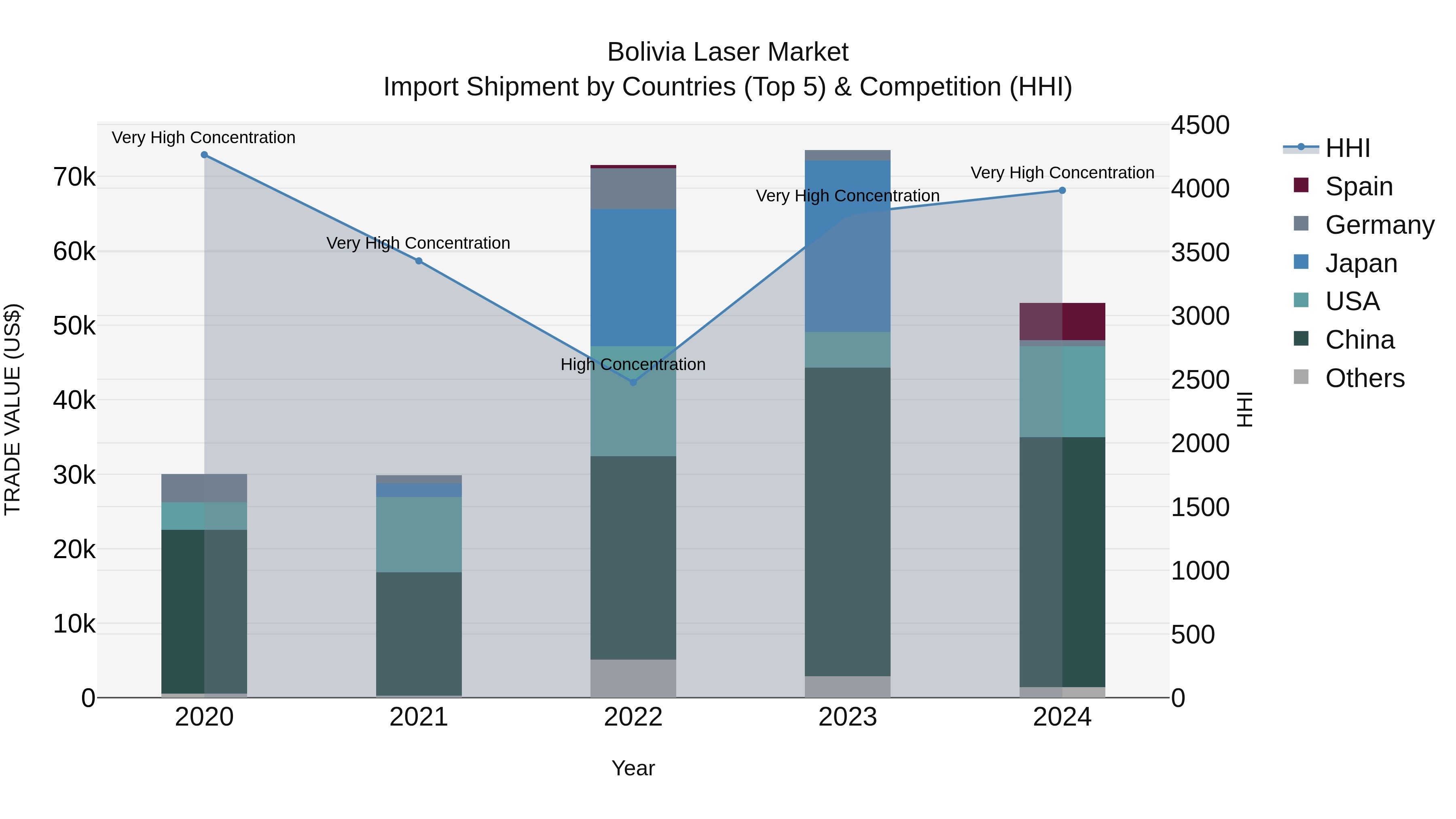 Bolivia Laser Market Top 5 Importing Countries and Market Competition (HHI) Analysis