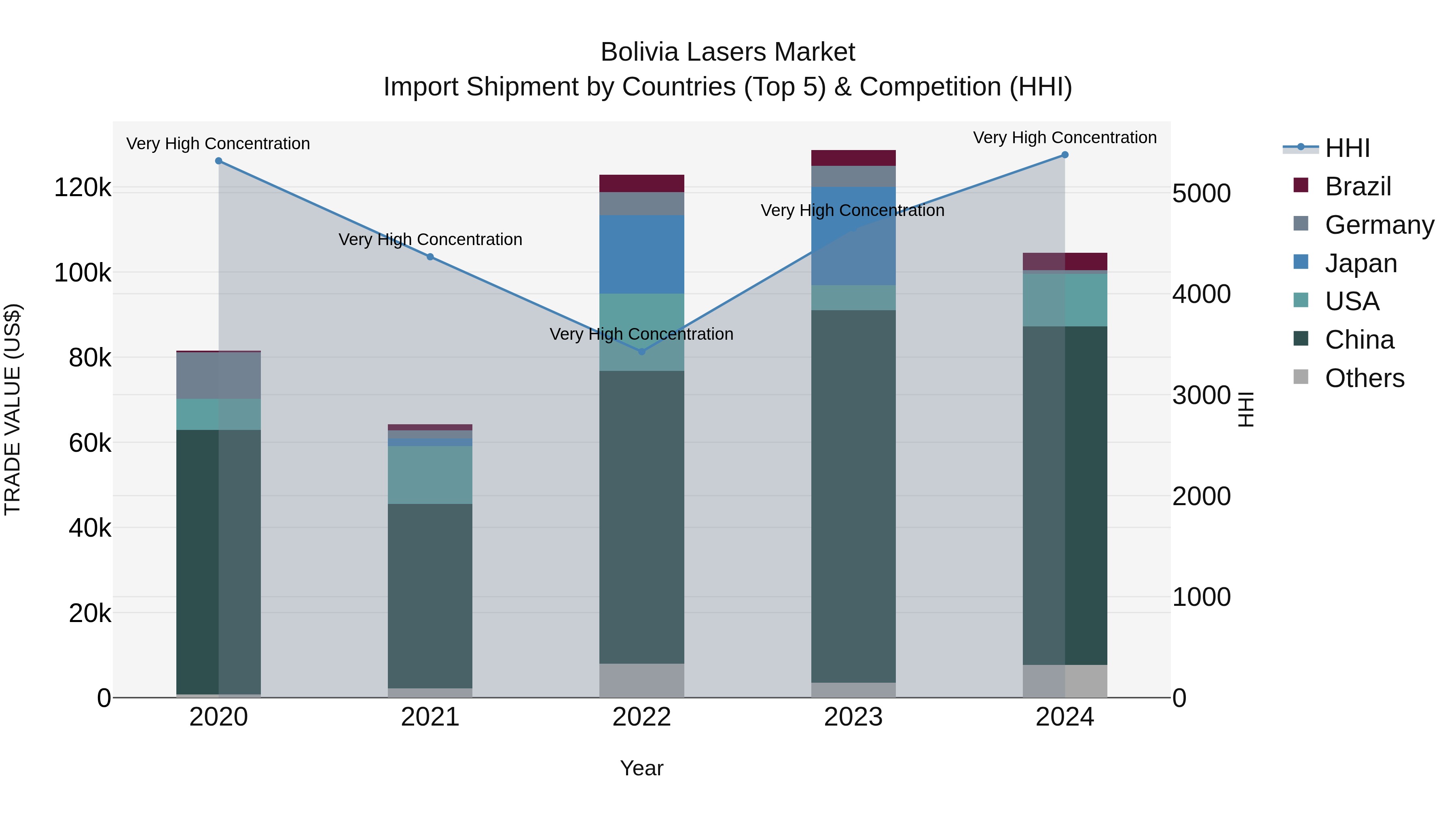 Bolivia Lasers Market Top 5 Importing Countries and Market Competition (HHI) Analysis