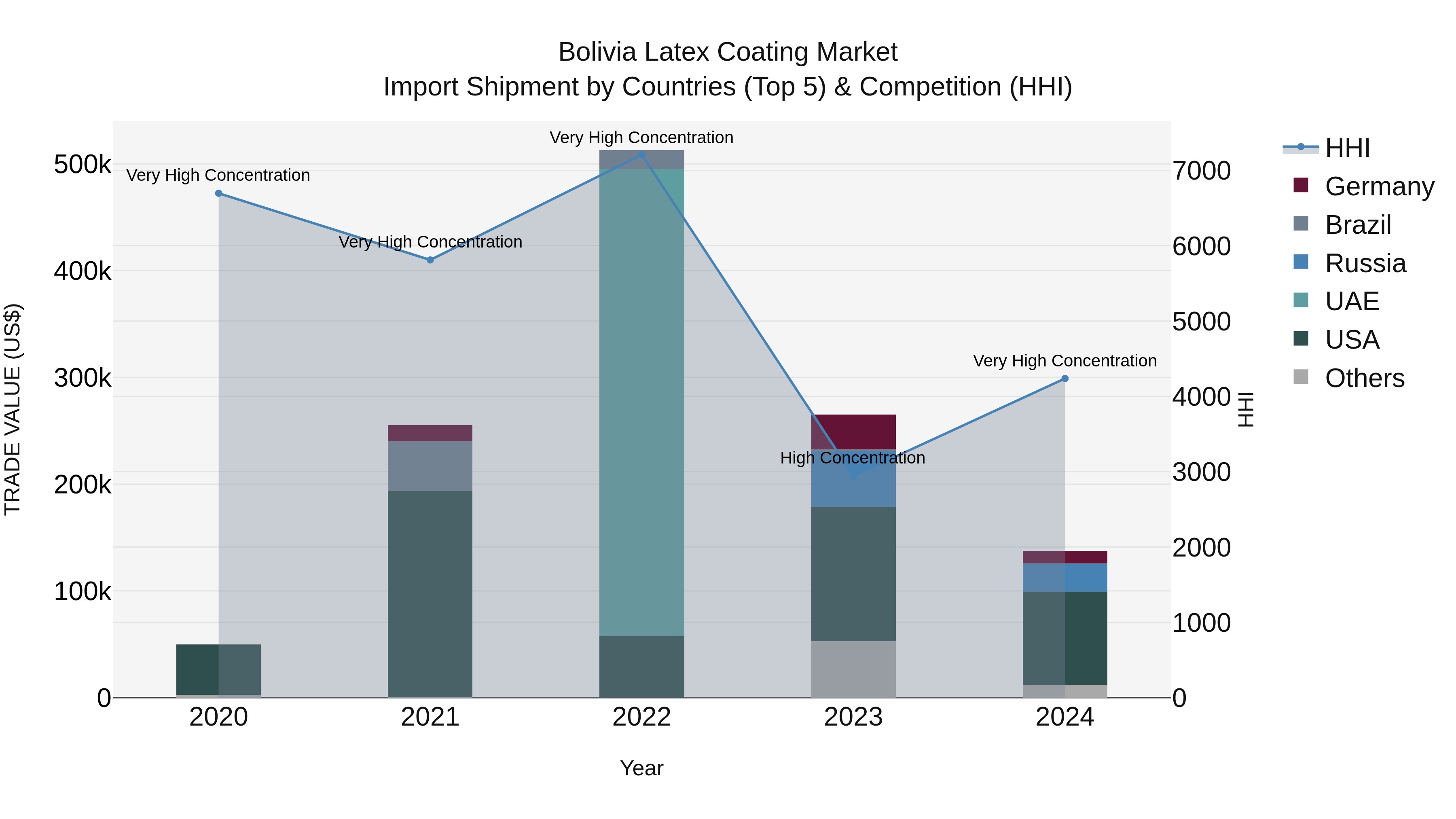 Bolivia Latex Coating Market Top 5 Importing Countries and Market Competition (HHI) Analysis