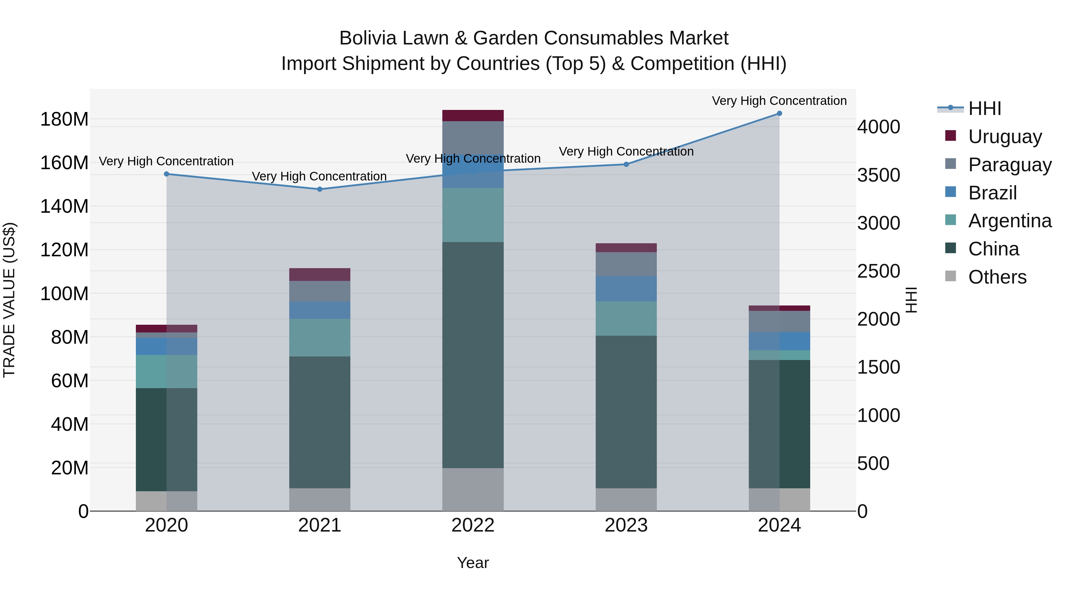 Bolivia Lawn & Garden Consumables Market Top 5 Importing Countries and Market Competition (HHI) Analysis