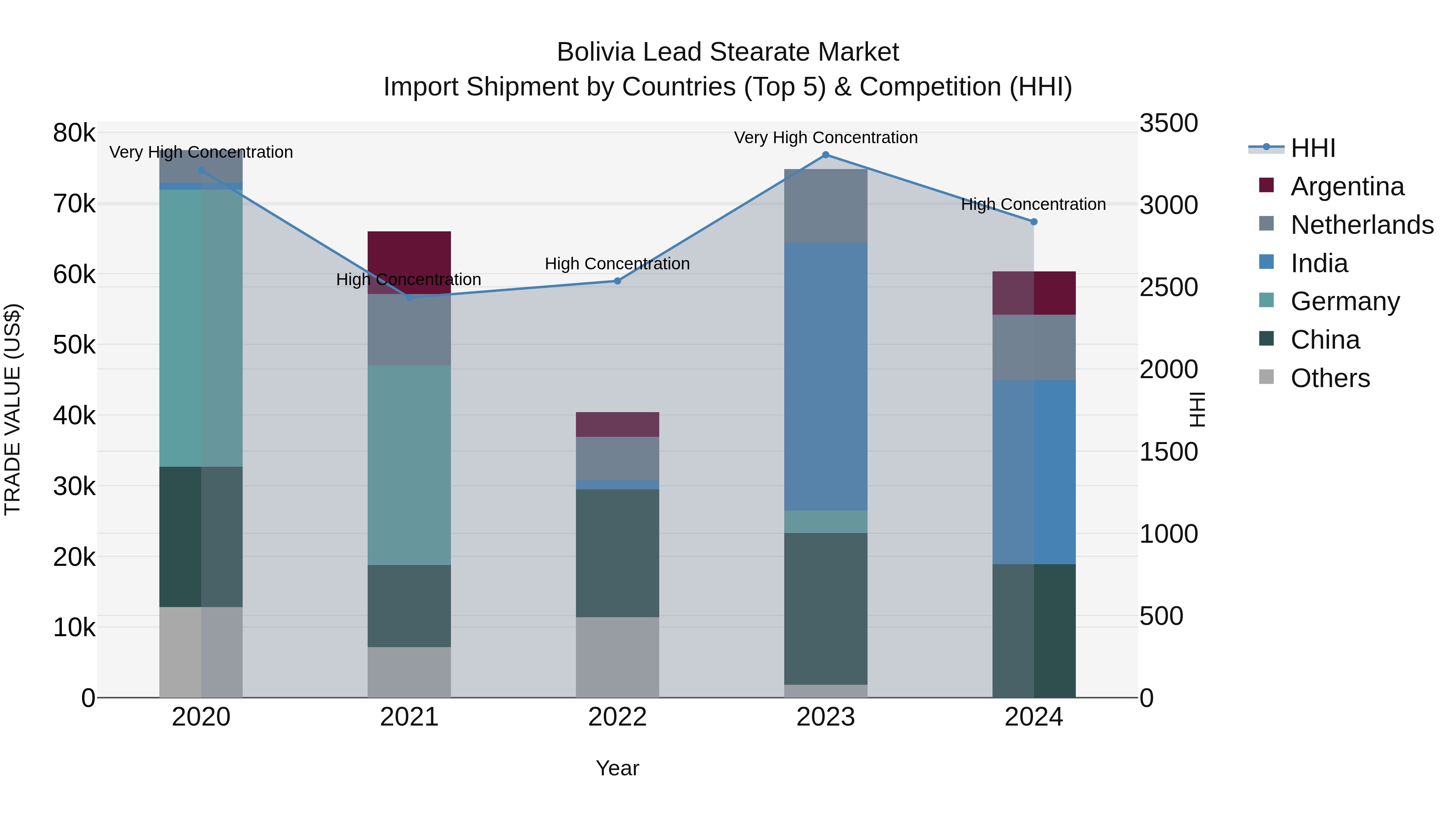 Bolivia Lead Stearate Market Top 5 Importing Countries and Market Competition (HHI) Analysis