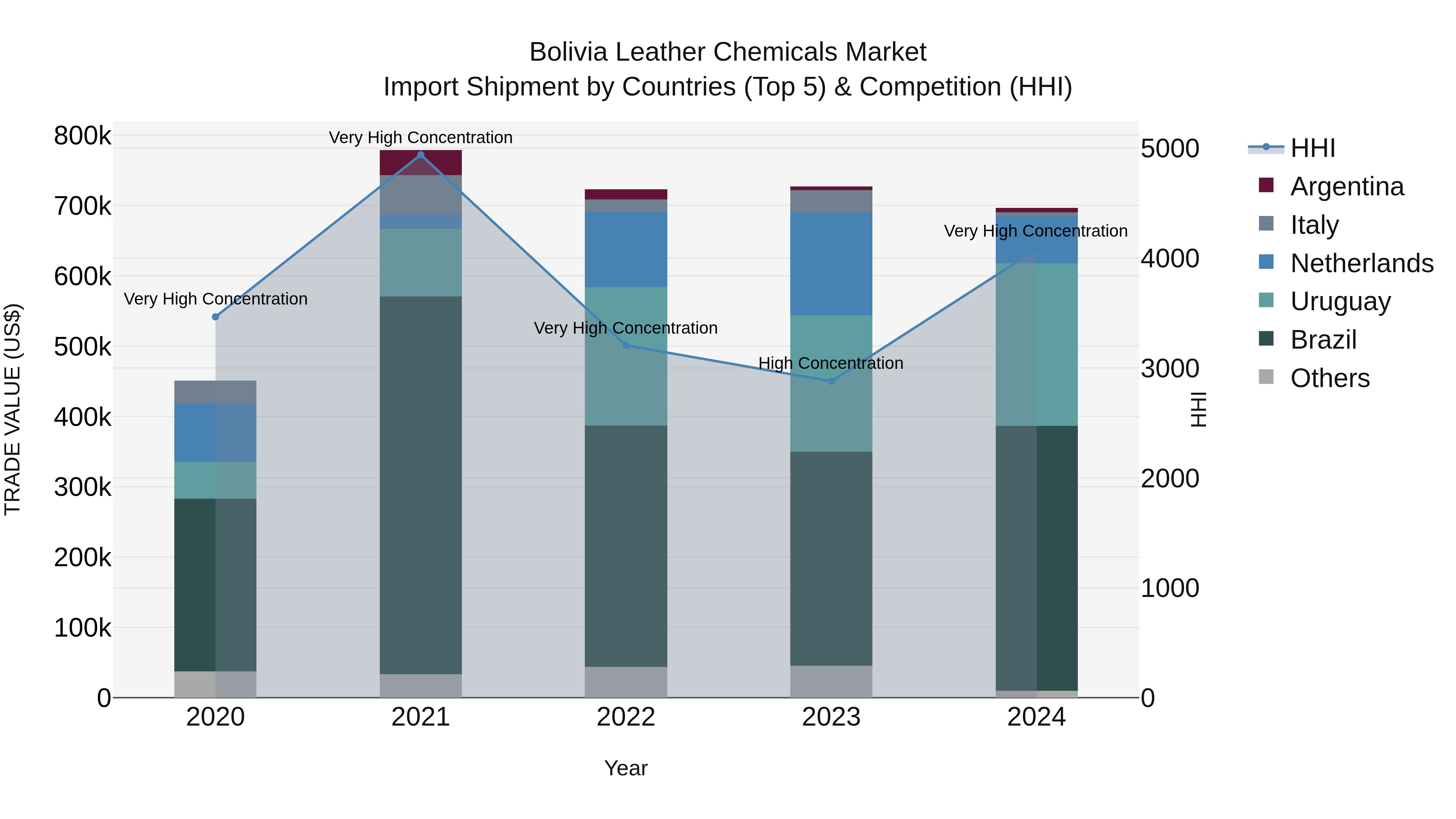 Bolivia Leather Chemicals Market Top 5 Importing Countries and Market Competition (HHI) Analysis
