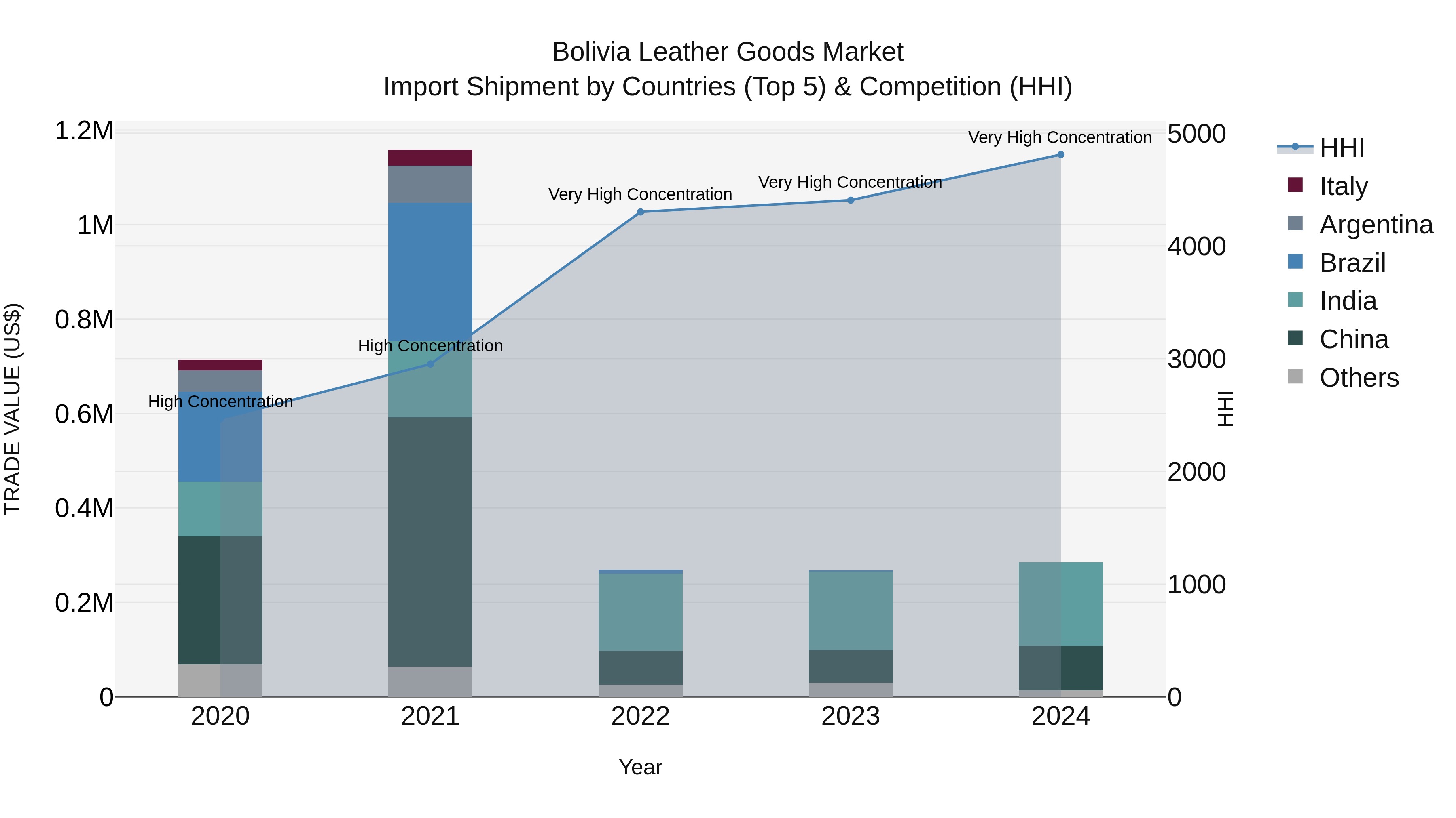 Bolivia Leather Goods Market Top 5 Importing Countries and Market Competition (HHI) Analysis