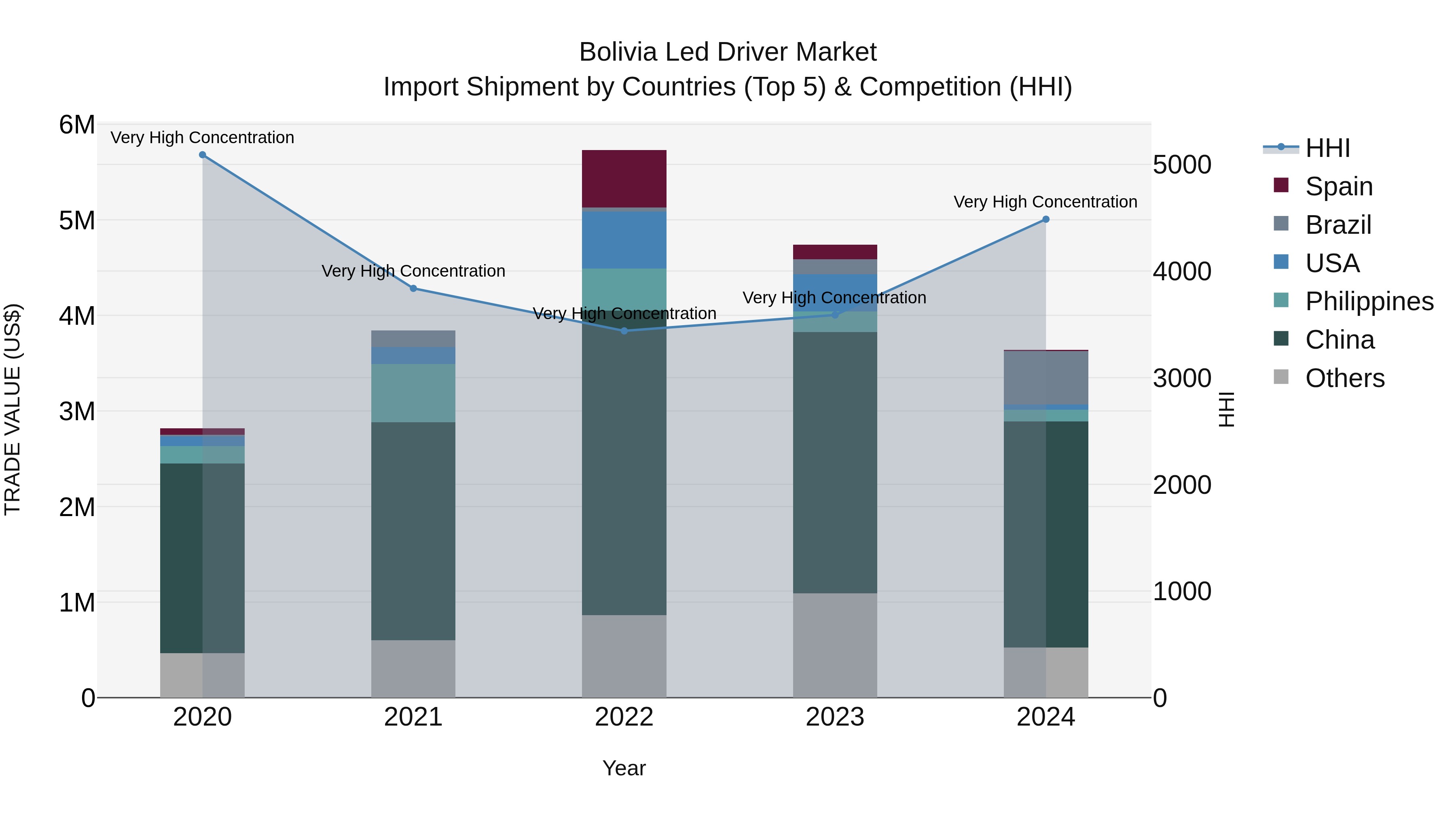 Bolivia Led Driver Market Top 5 Importing Countries and Market Competition (HHI) Analysis
