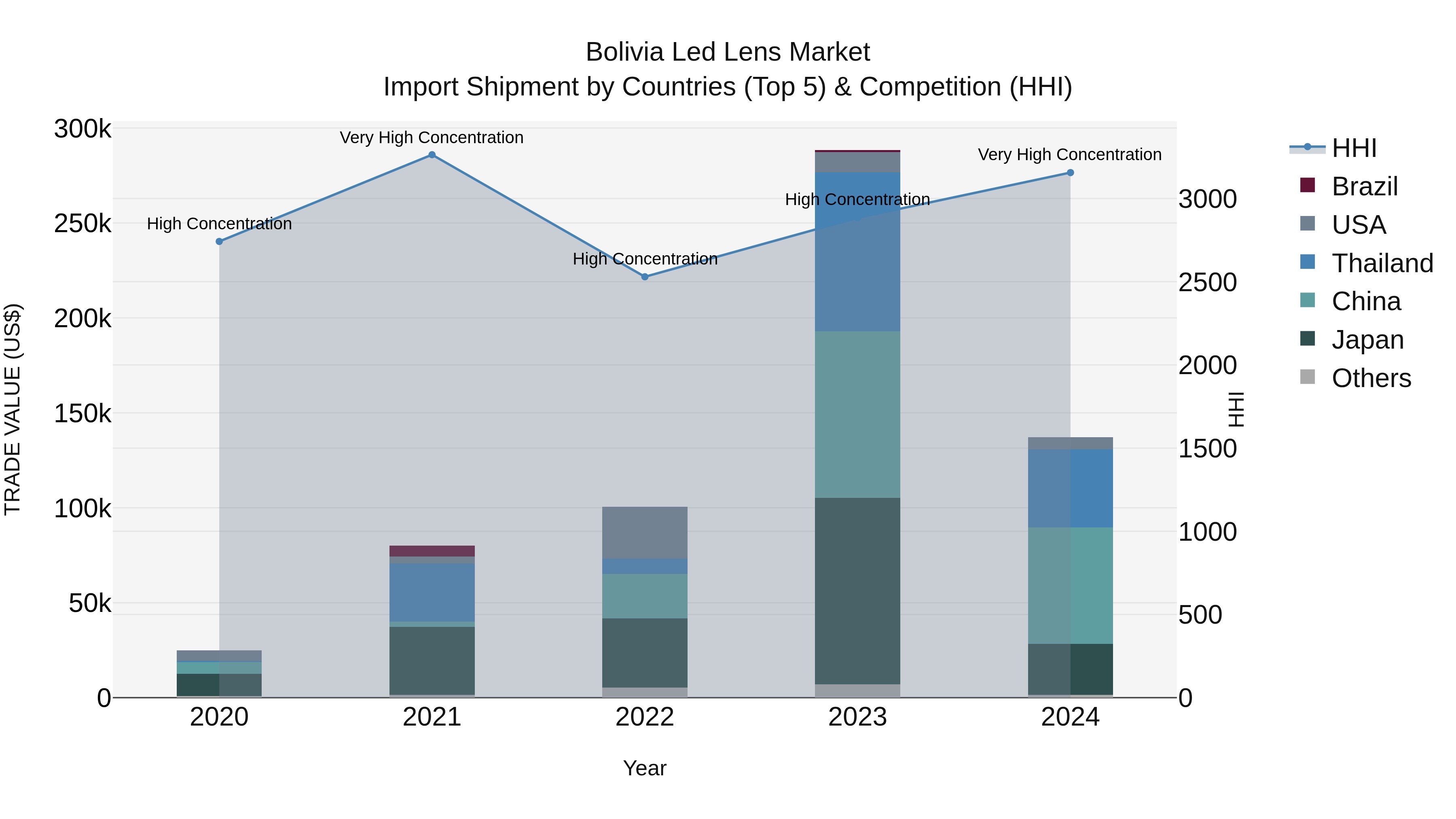Bolivia Led Lens Market Top 5 Importing Countries and Market Competition (HHI) Analysis
