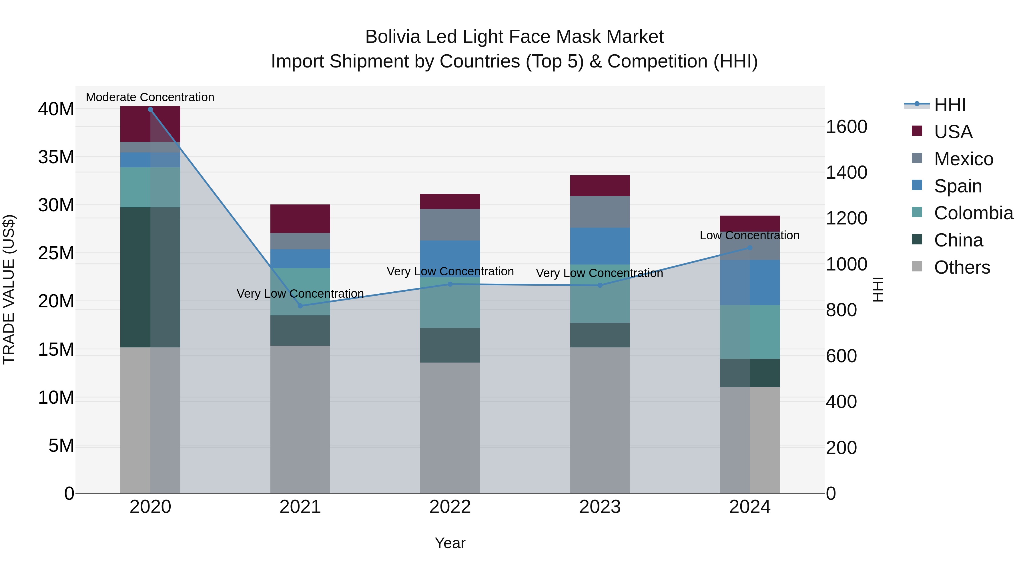 Bolivia Led Light Face Mask Market Top 5 Importing Countries and Market Competition (HHI) Analysis