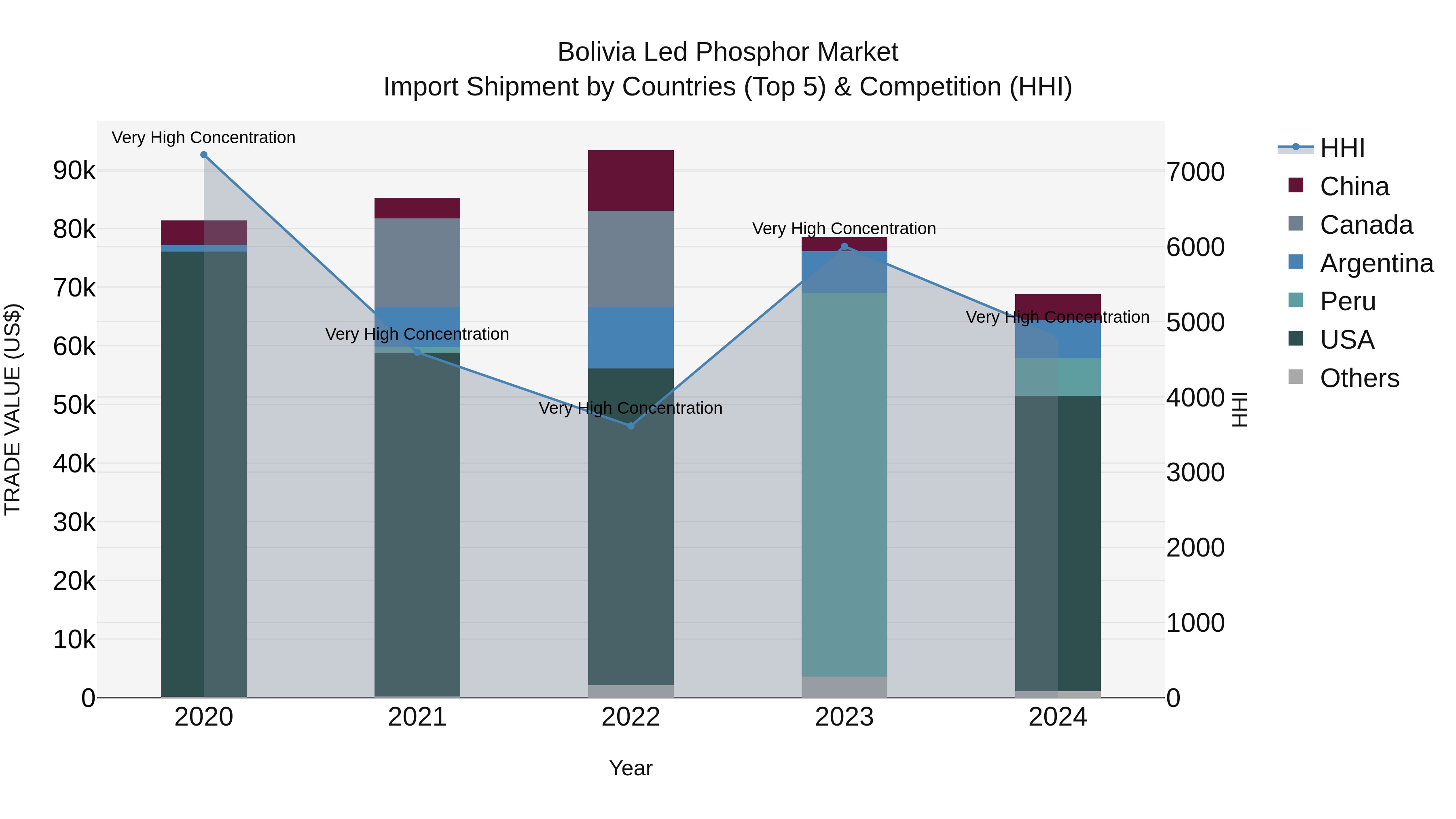 Bolivia Led Phosphor Market Top 5 Importing Countries and Market Competition (HHI) Analysis