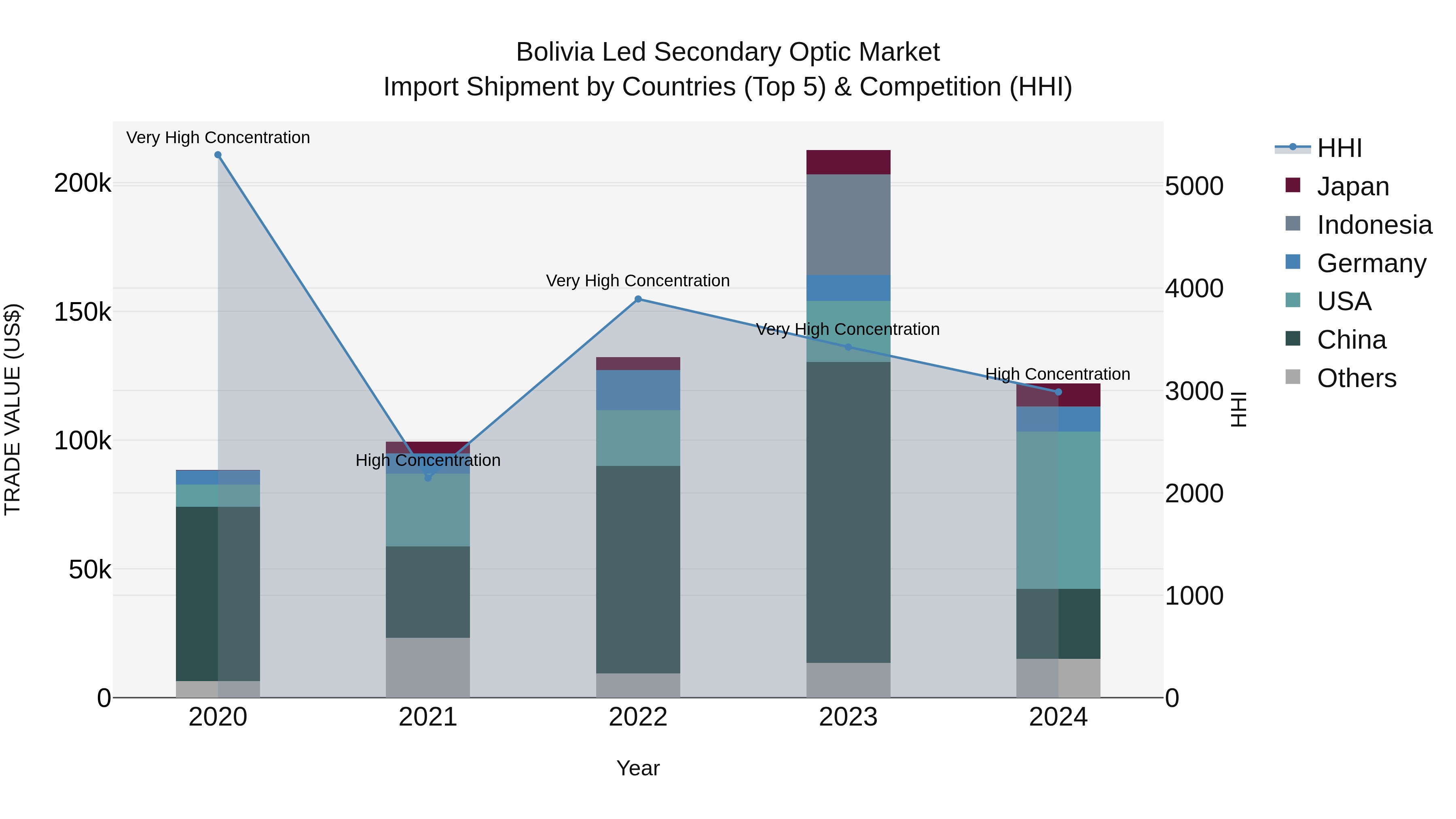Bolivia Led Secondary Optic Market Top 5 Importing Countries and Market Competition (HHI) Analysis