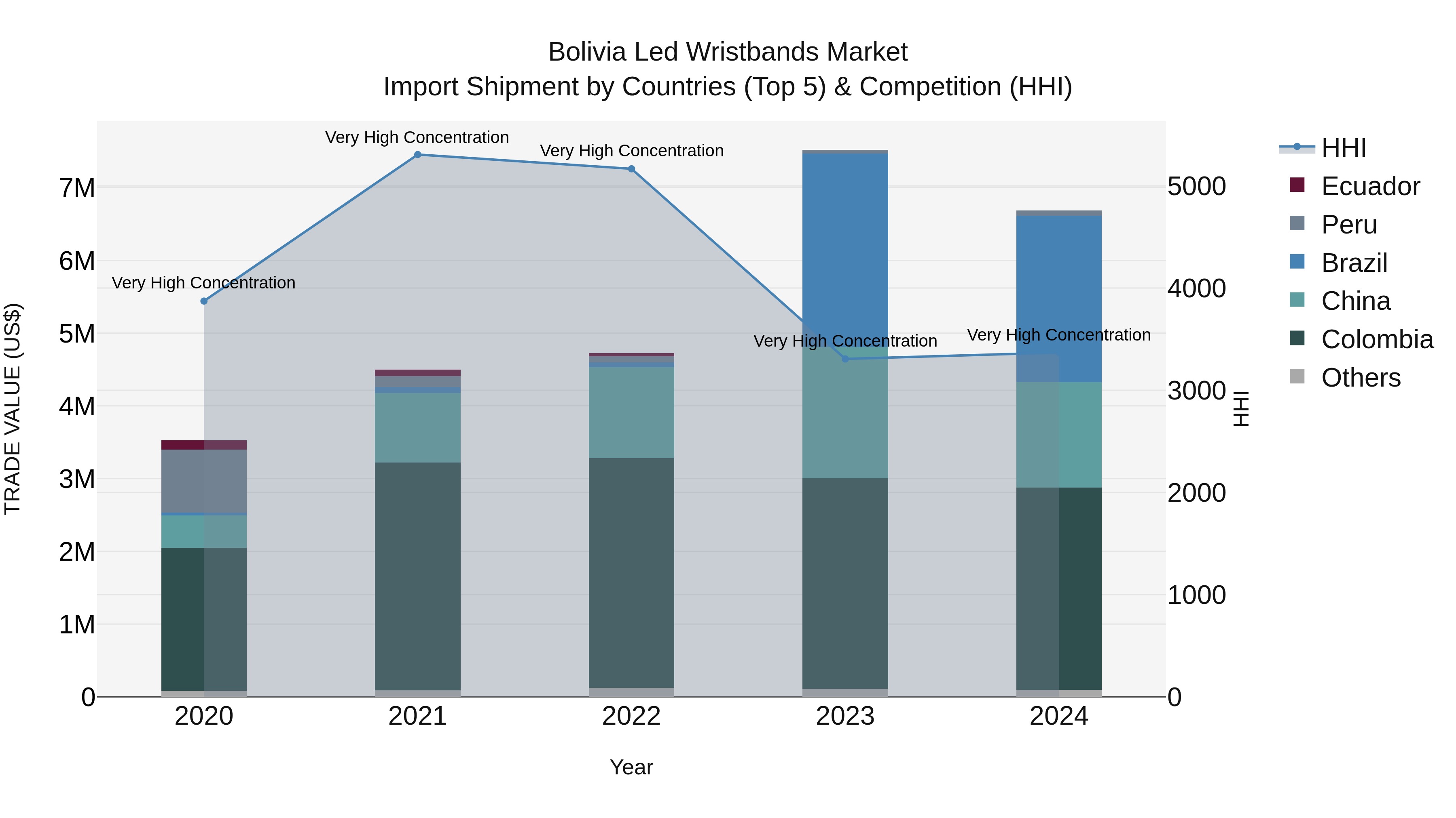 Bolivia Led Wristbands Market Top 5 Importing Countries and Market Competition (HHI) Analysis