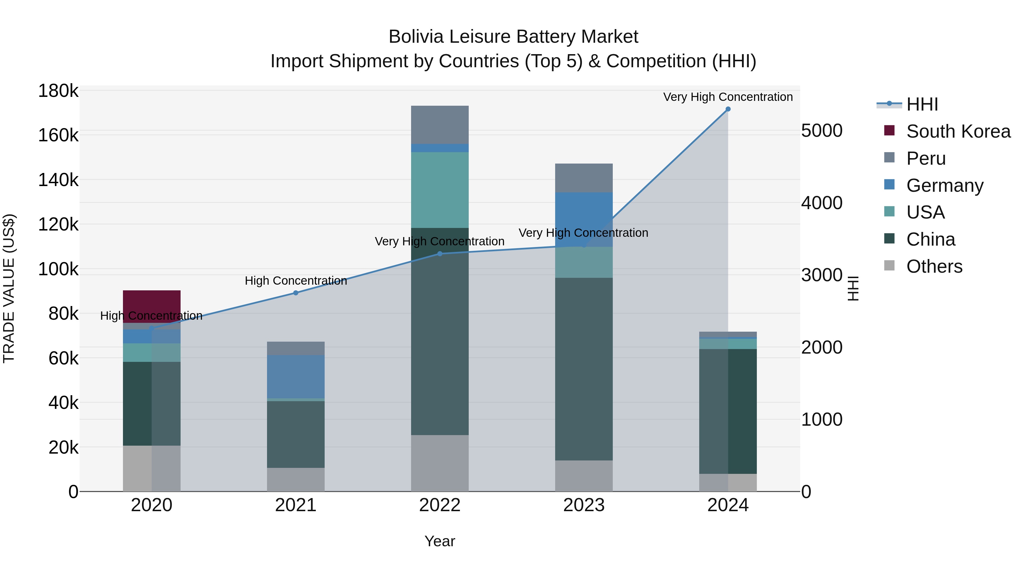 Bolivia Leisure Battery Market Top 5 Importing Countries and Market Competition (HHI) Analysis