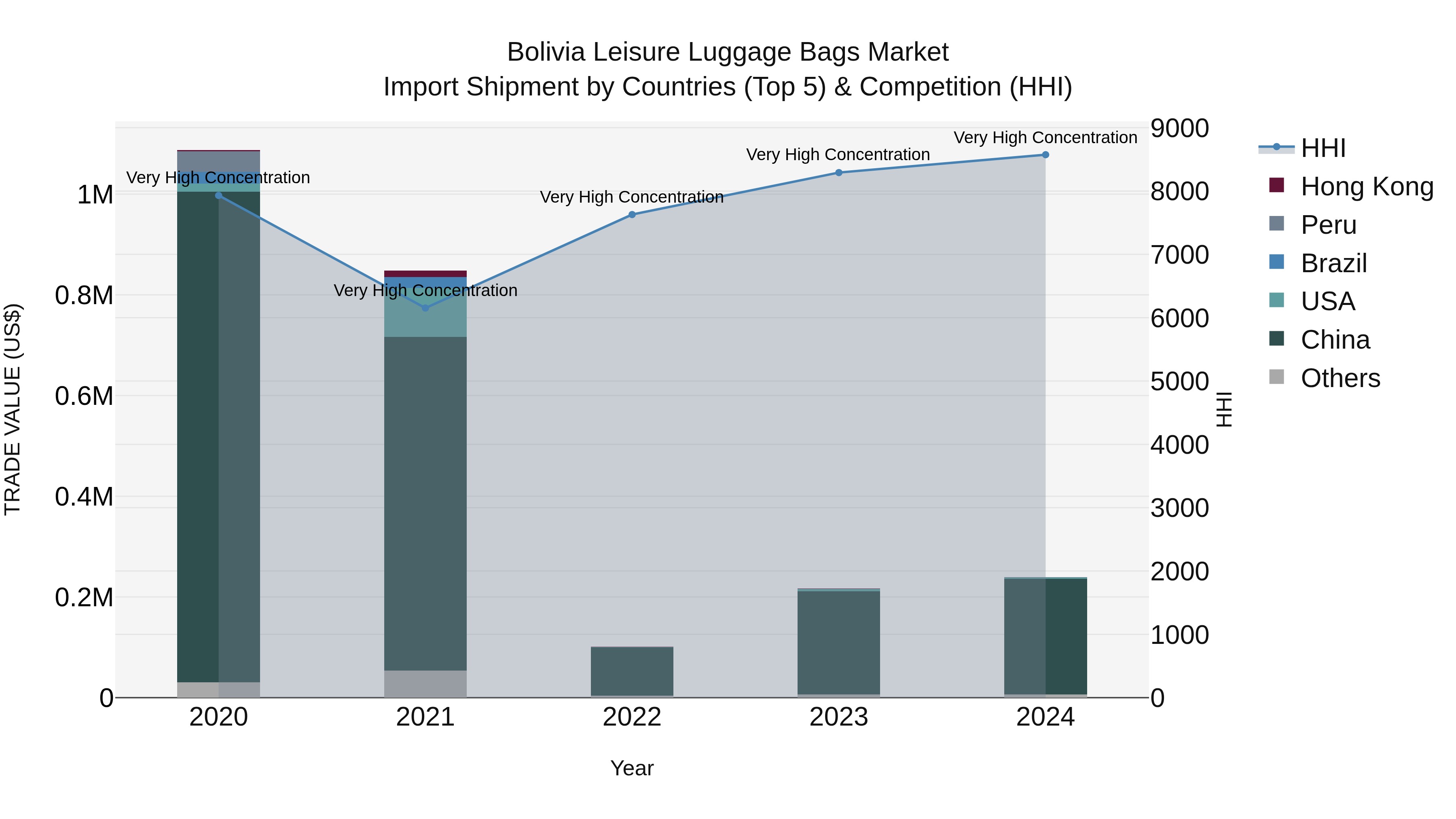 Bolivia Leisure Luggage Bags Market Top 5 Importing Countries and Market Competition (HHI) Analysis