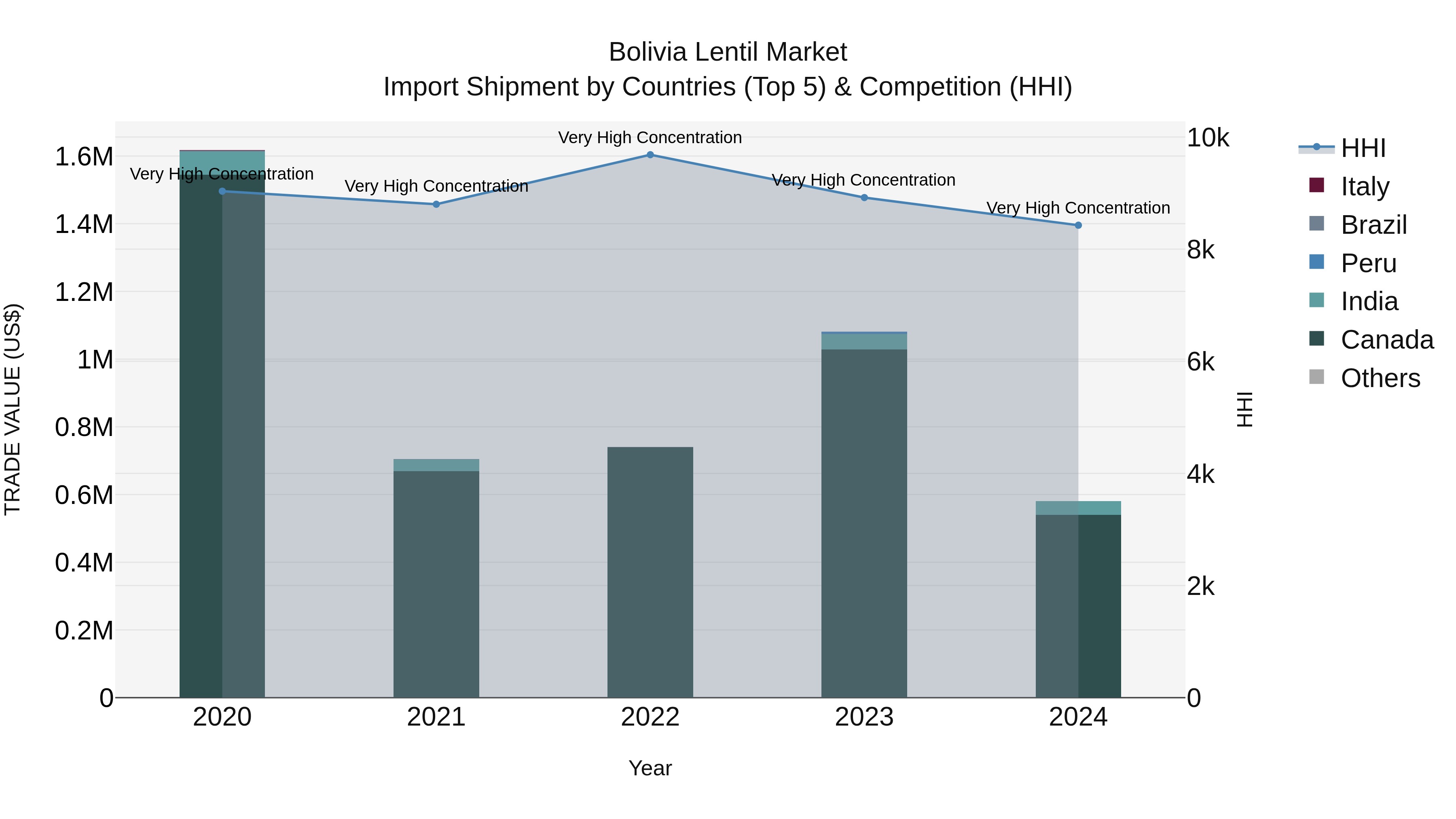 Bolivia Lentil Market Top 5 Importing Countries and Market Competition (HHI) Analysis