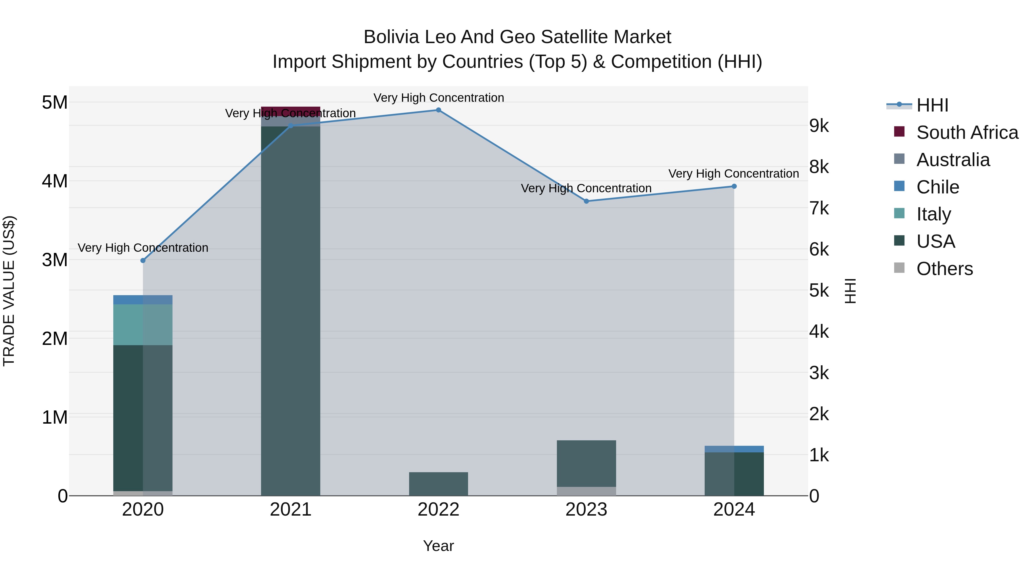 Bolivia Leo And Geo Satellite Market Top 5 Importing Countries and Market Competition (HHI) Analysis