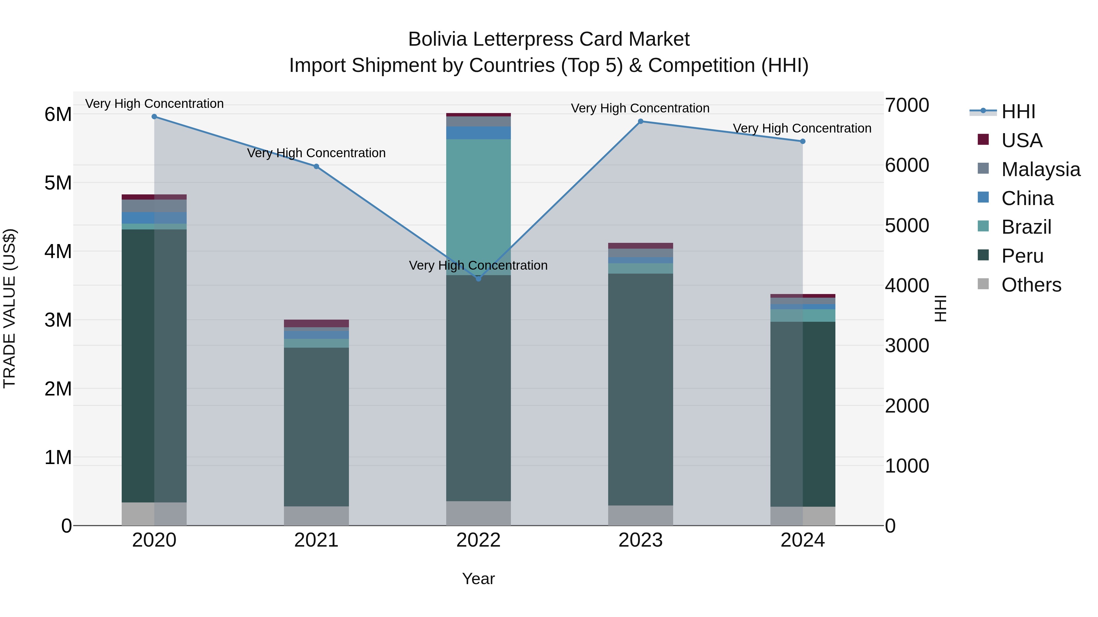 Bolivia Letterpress Card Market Top 5 Importing Countries and Market Competition (HHI) Analysis