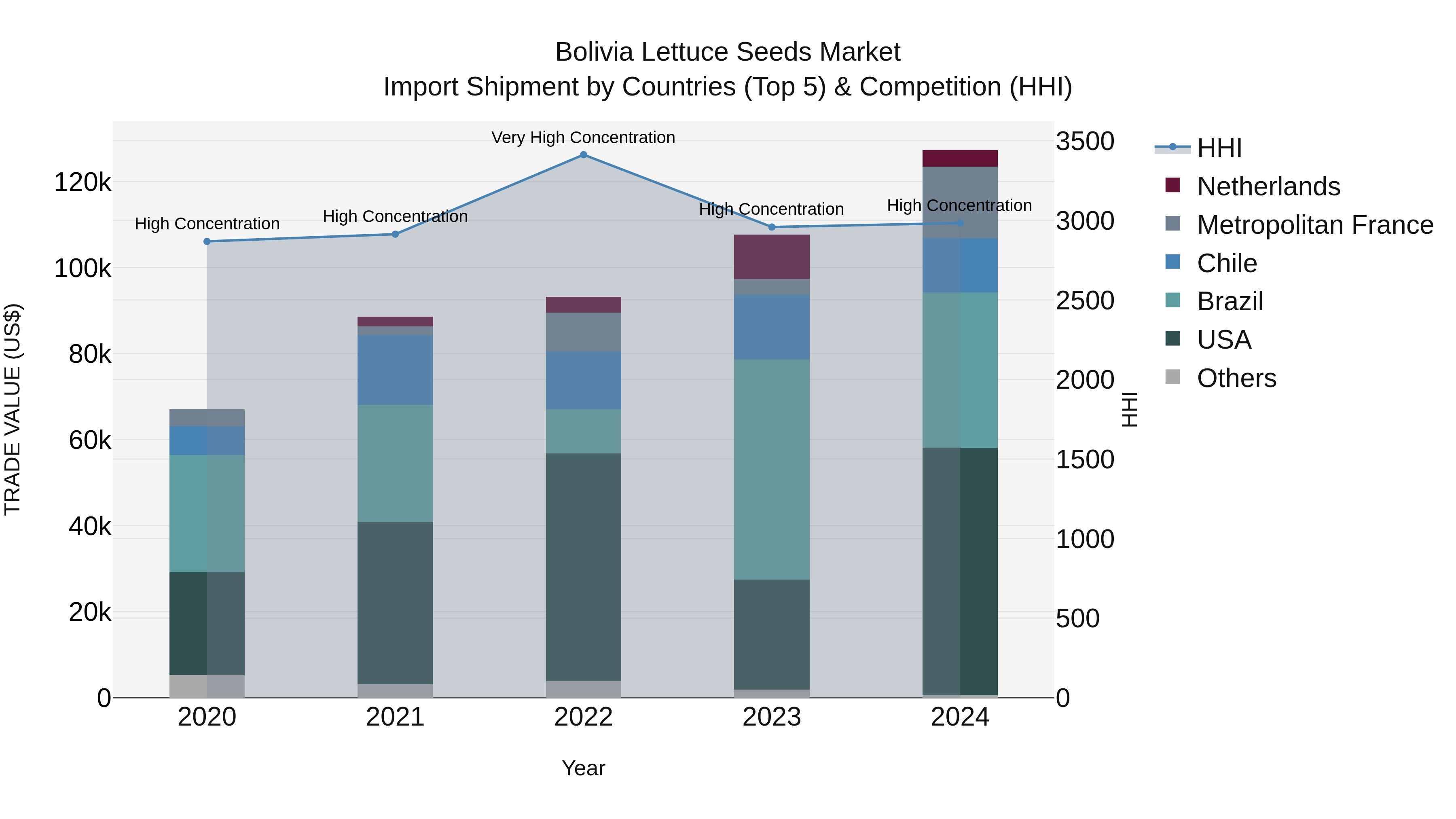 Bolivia Lettuce Seeds Market Top 5 Importing Countries and Market Competition (HHI) Analysis