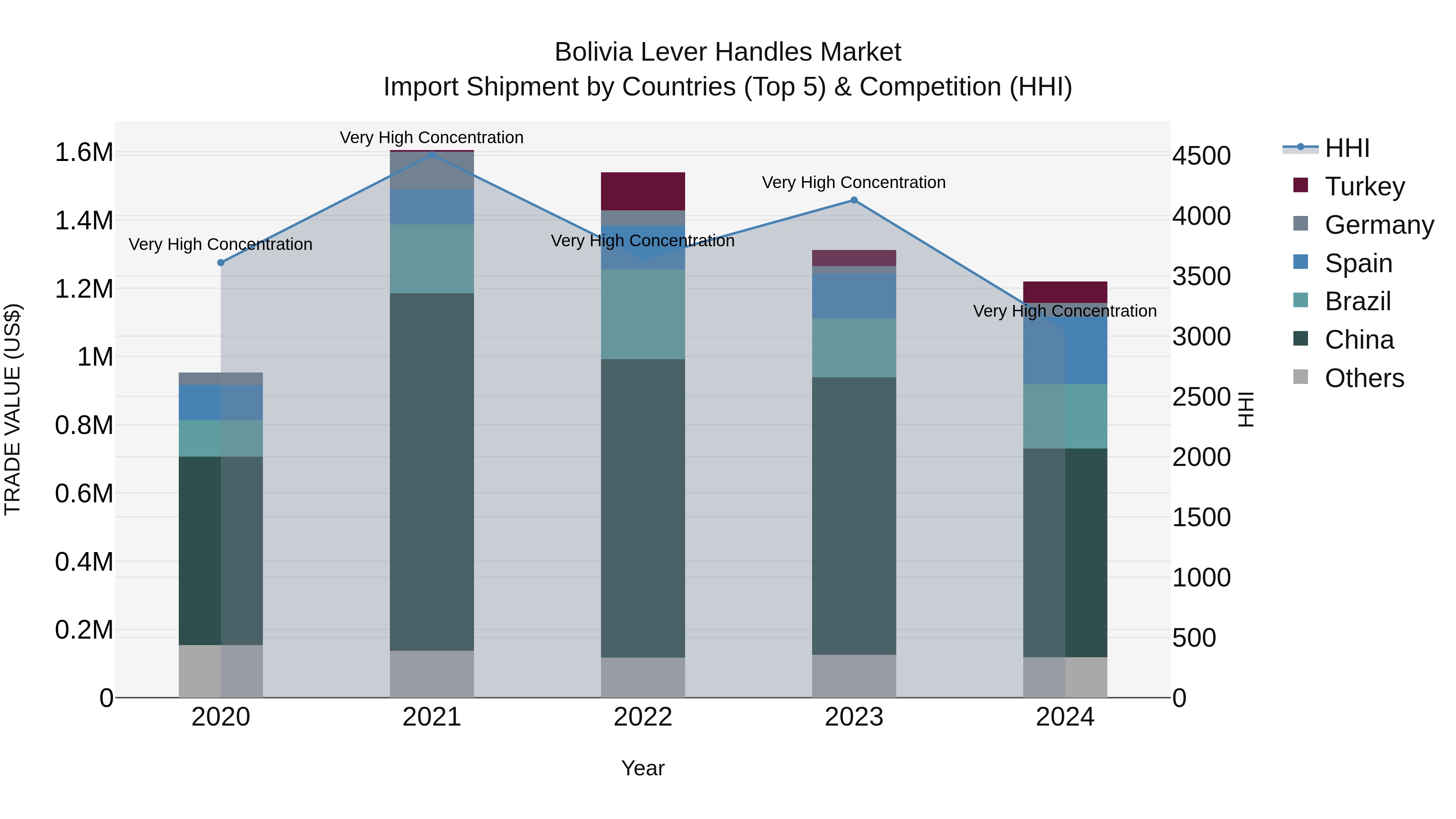 Bolivia Lever Handles Market Top 5 Importing Countries and Market Competition (HHI) Analysis