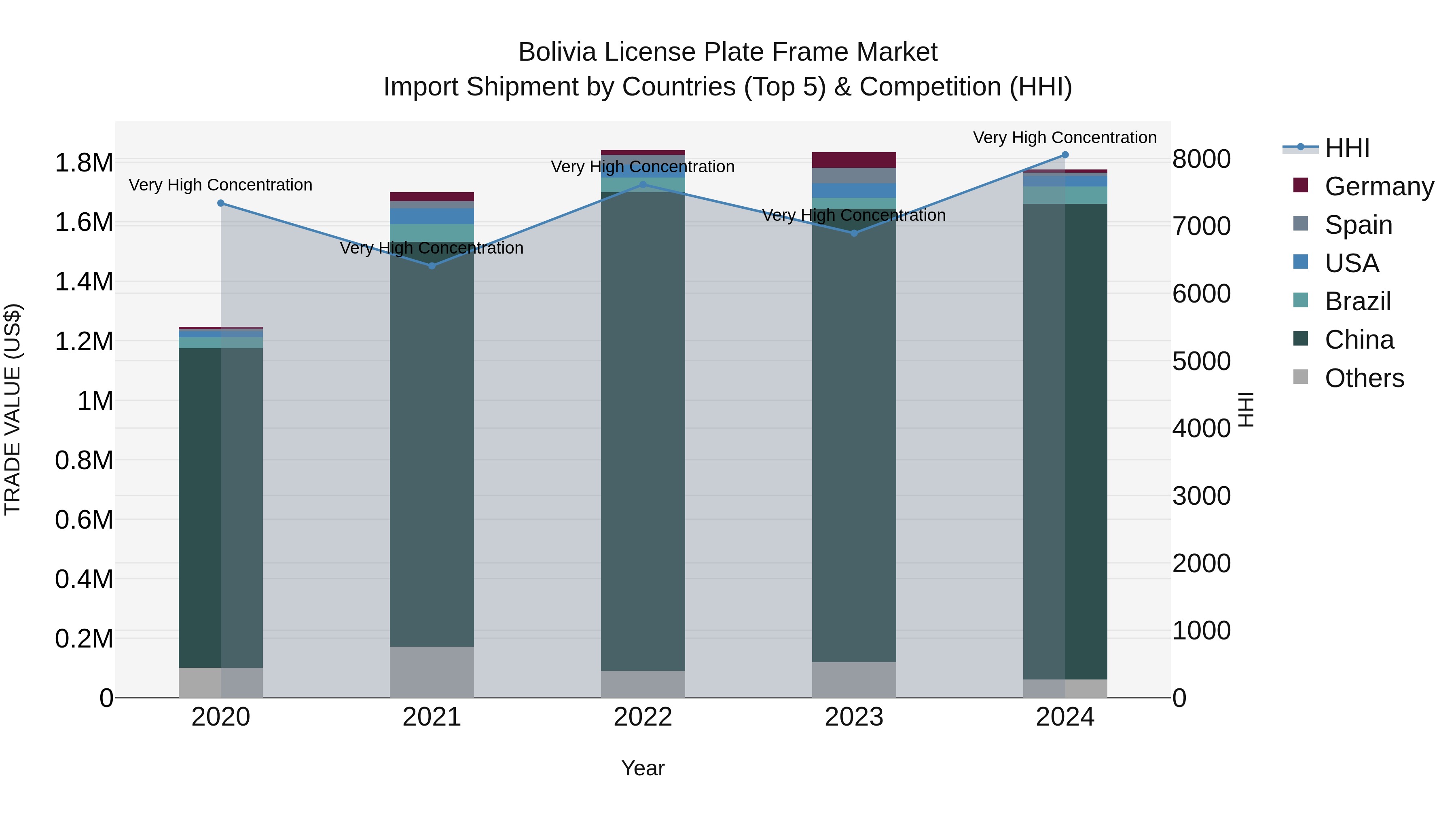 Bolivia License Plate Frame Market Top 5 Importing Countries and Market Competition (HHI) Analysis