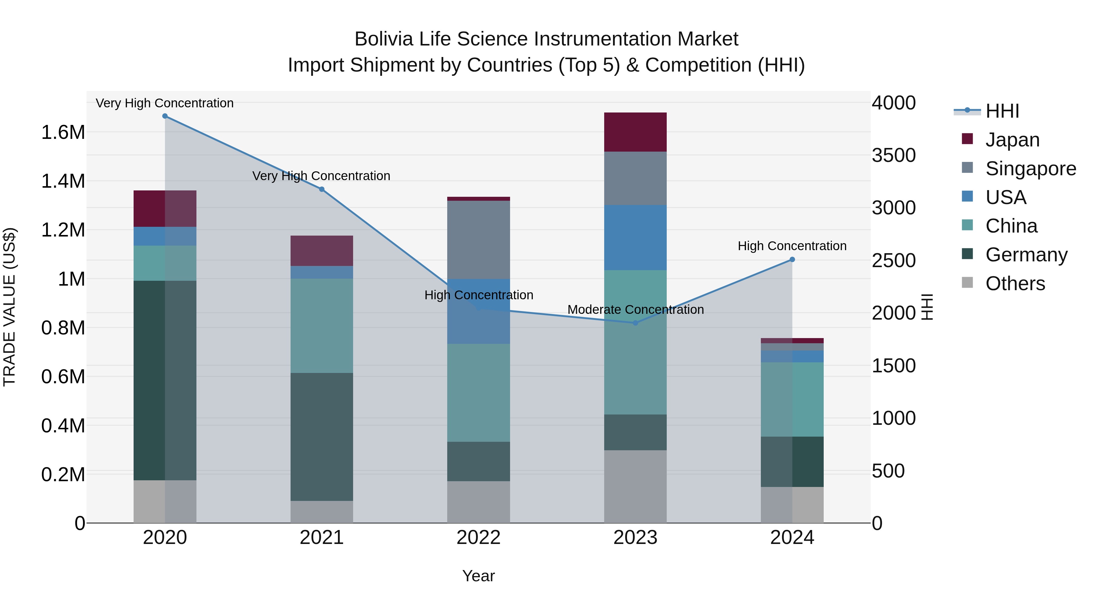 Bolivia Life Science Instrumentation Market Top 5 Importing Countries and Market Competition (HHI) Analysis