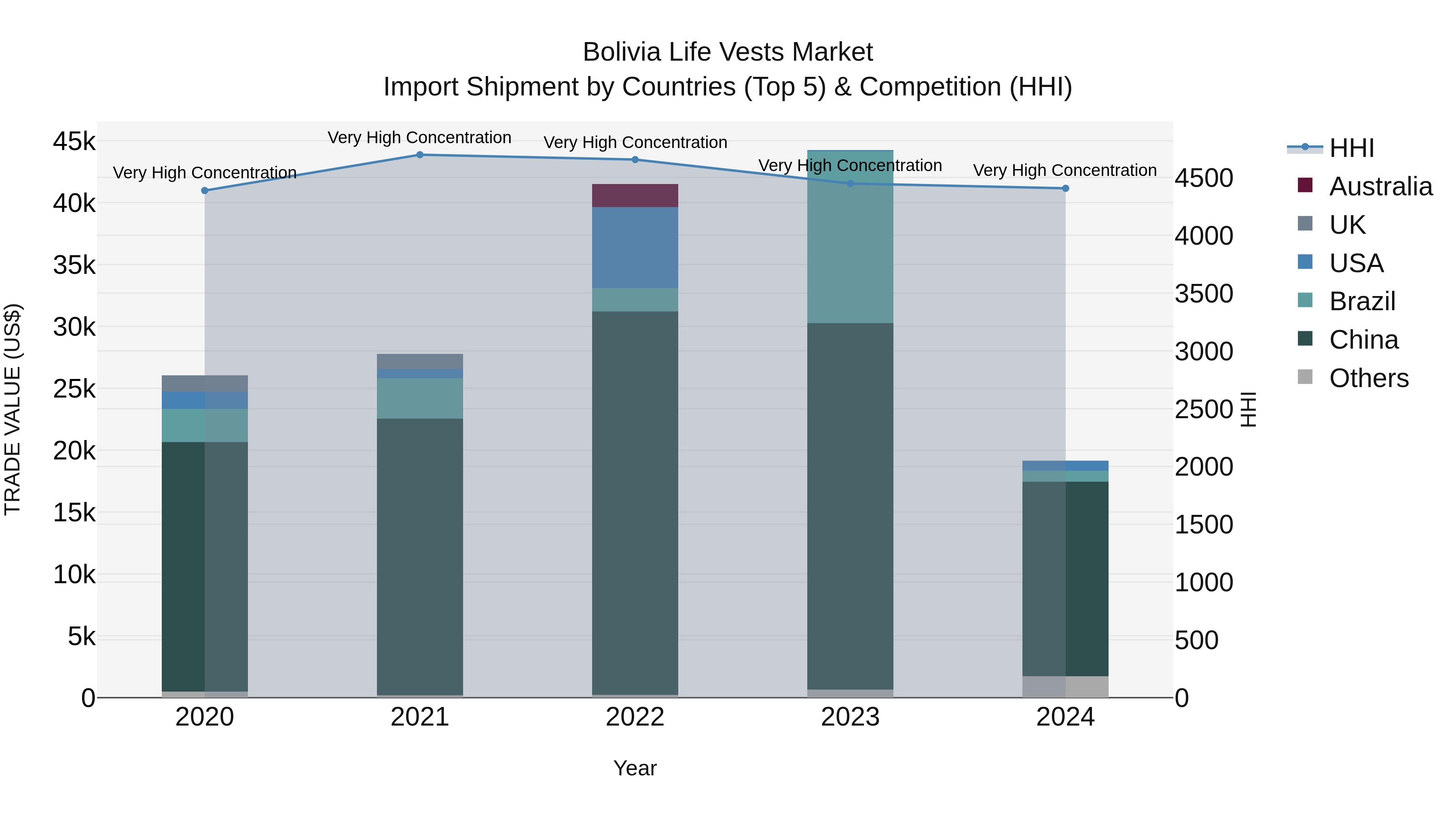 Bolivia Life Vests Market Top 5 Importing Countries and Market Competition (HHI) Analysis