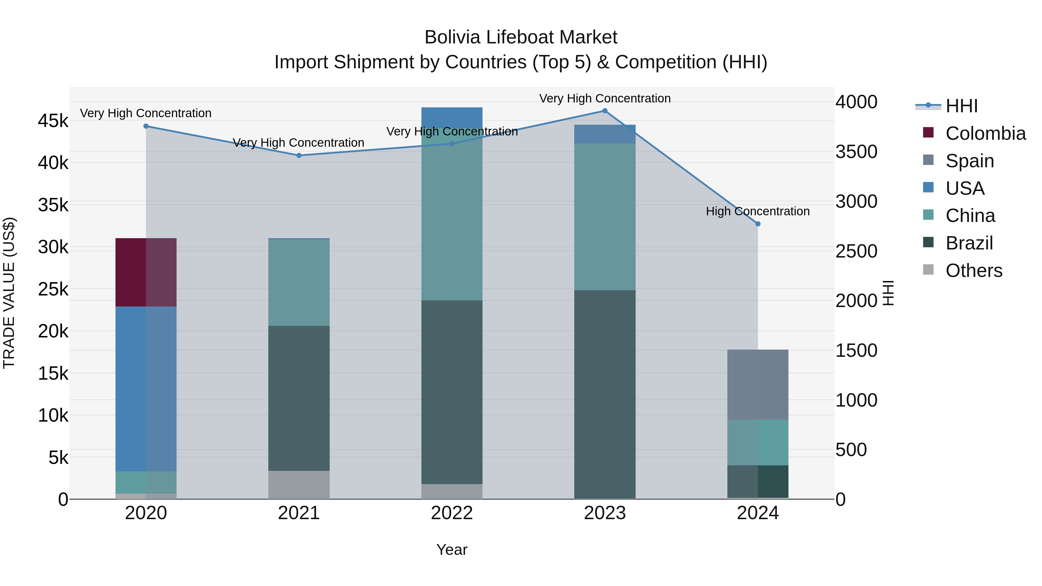 Bolivia Lifeboat Market Top 5 Importing Countries and Market Competition (HHI) Analysis