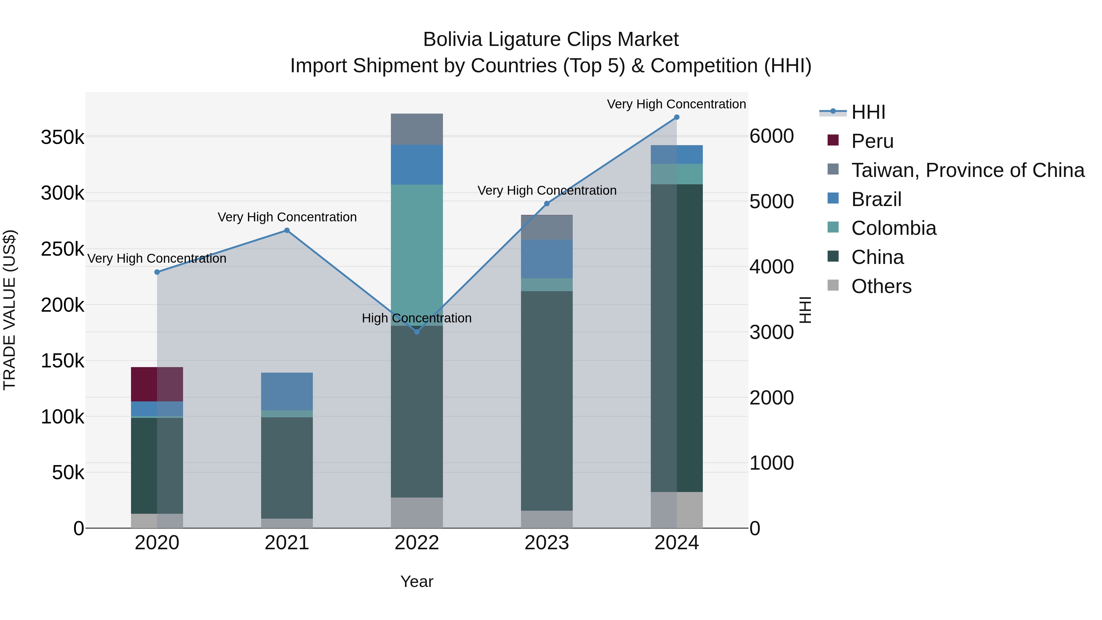 Bolivia Ligature Clips Market Top 5 Importing Countries and Market Competition (HHI) Analysis