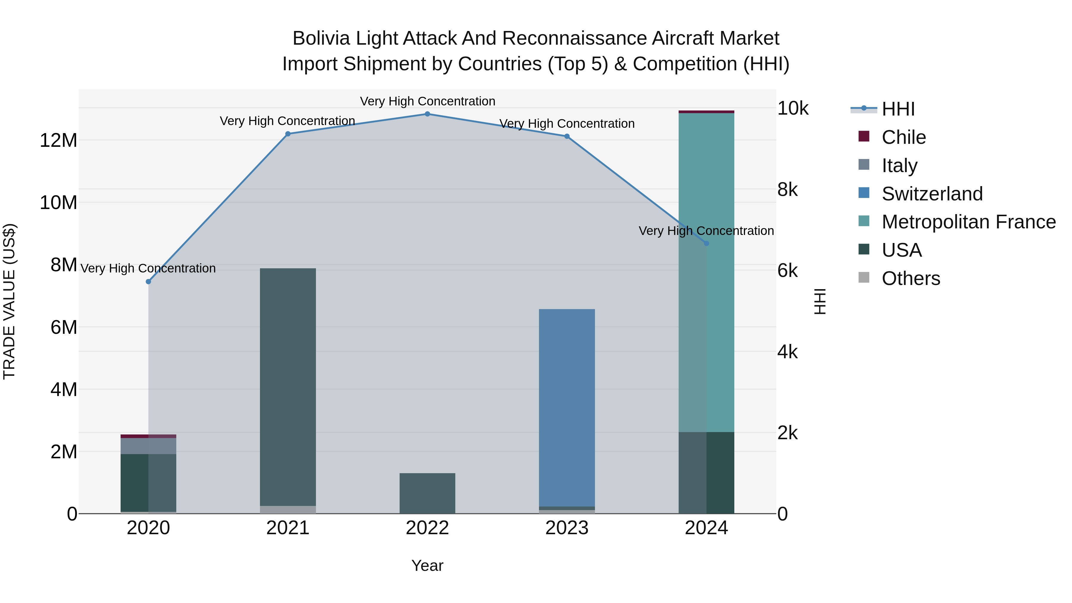 Bolivia Light Attack And Reconnaissance Aircraft Market Top 5 Importing Countries and Market Competition (HHI) Analysis