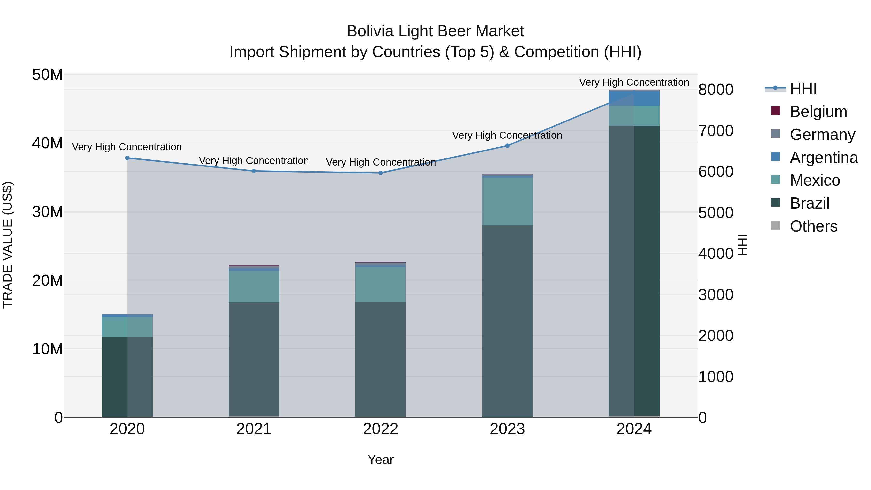 Bolivia Light Beer Market Top 5 Importing Countries and Market Competition (HHI) Analysis