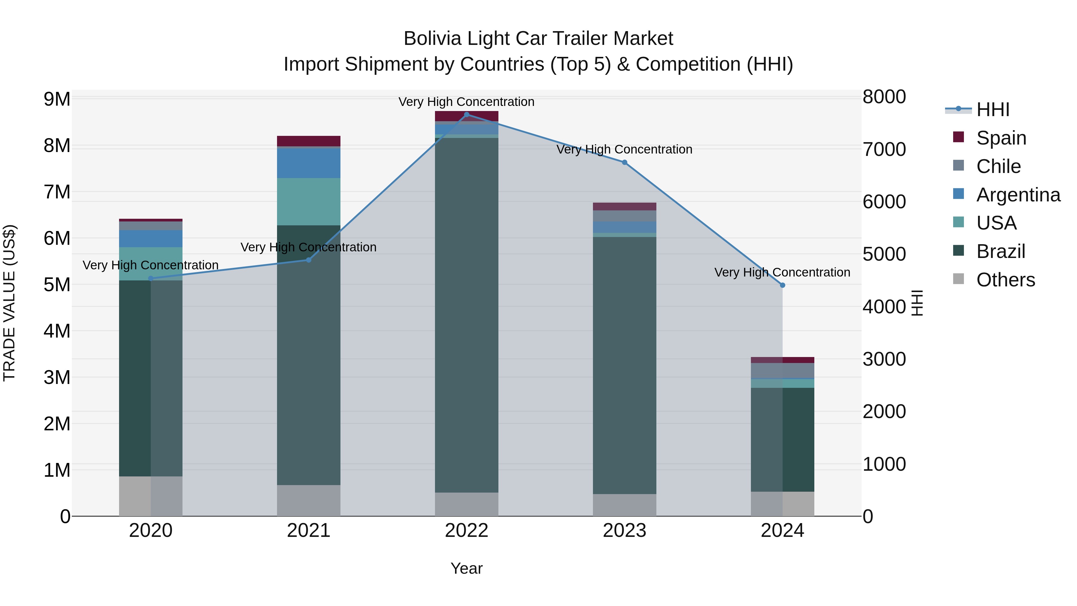 Bolivia Light Car Trailer Market Top 5 Importing Countries and Market Competition (HHI) Analysis
