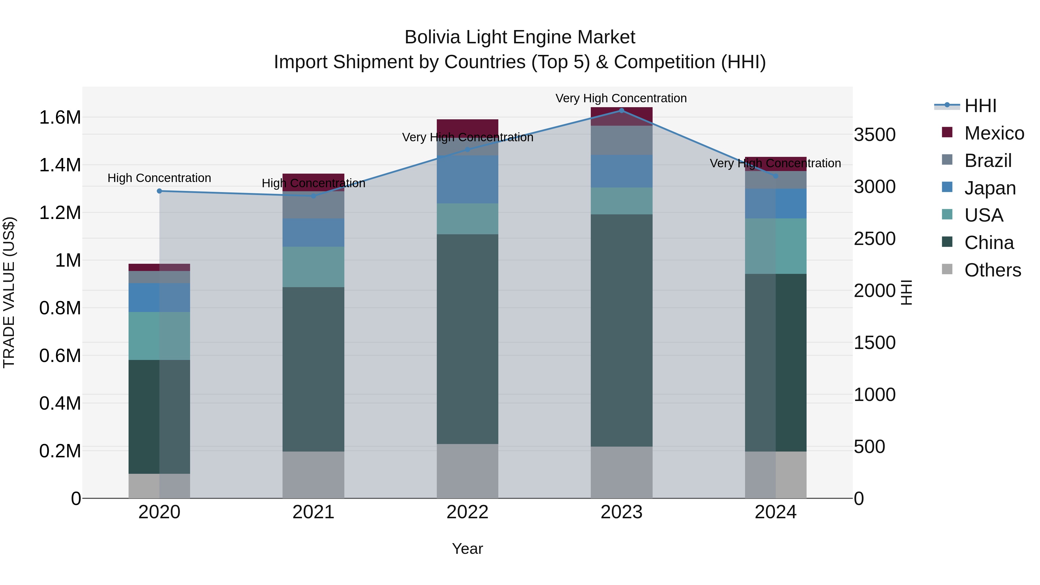 Bolivia Light Engine Market Top 5 Importing Countries and Market Competition (HHI) Analysis