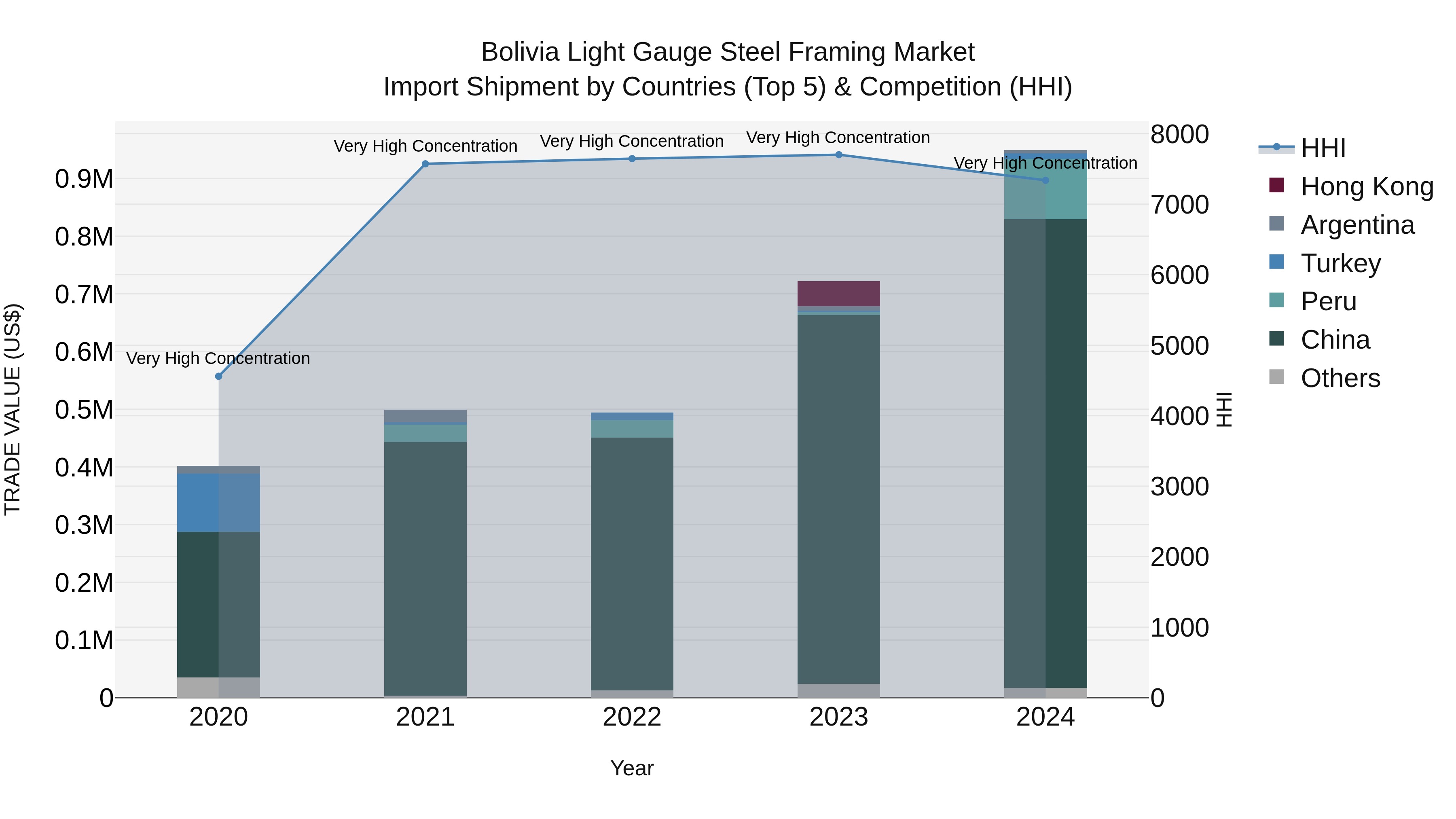 Bolivia Light Gauge Steel Framing Market Top 5 Importing Countries and Market Competition (HHI) Analysis