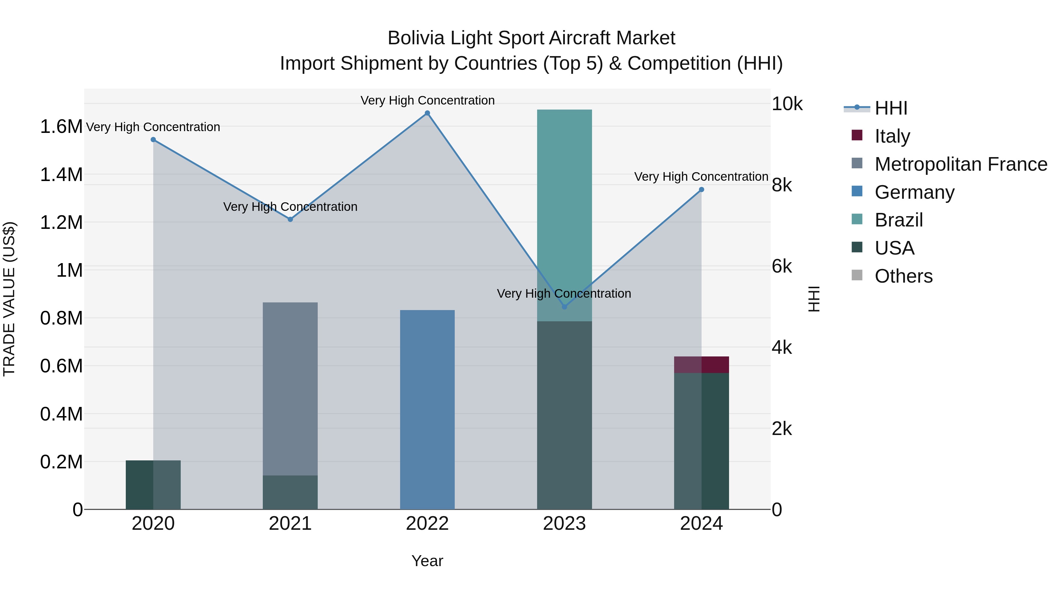 Bolivia Light Sport Aircraft Market Top 5 Importing Countries and Market Competition (HHI) Analysis