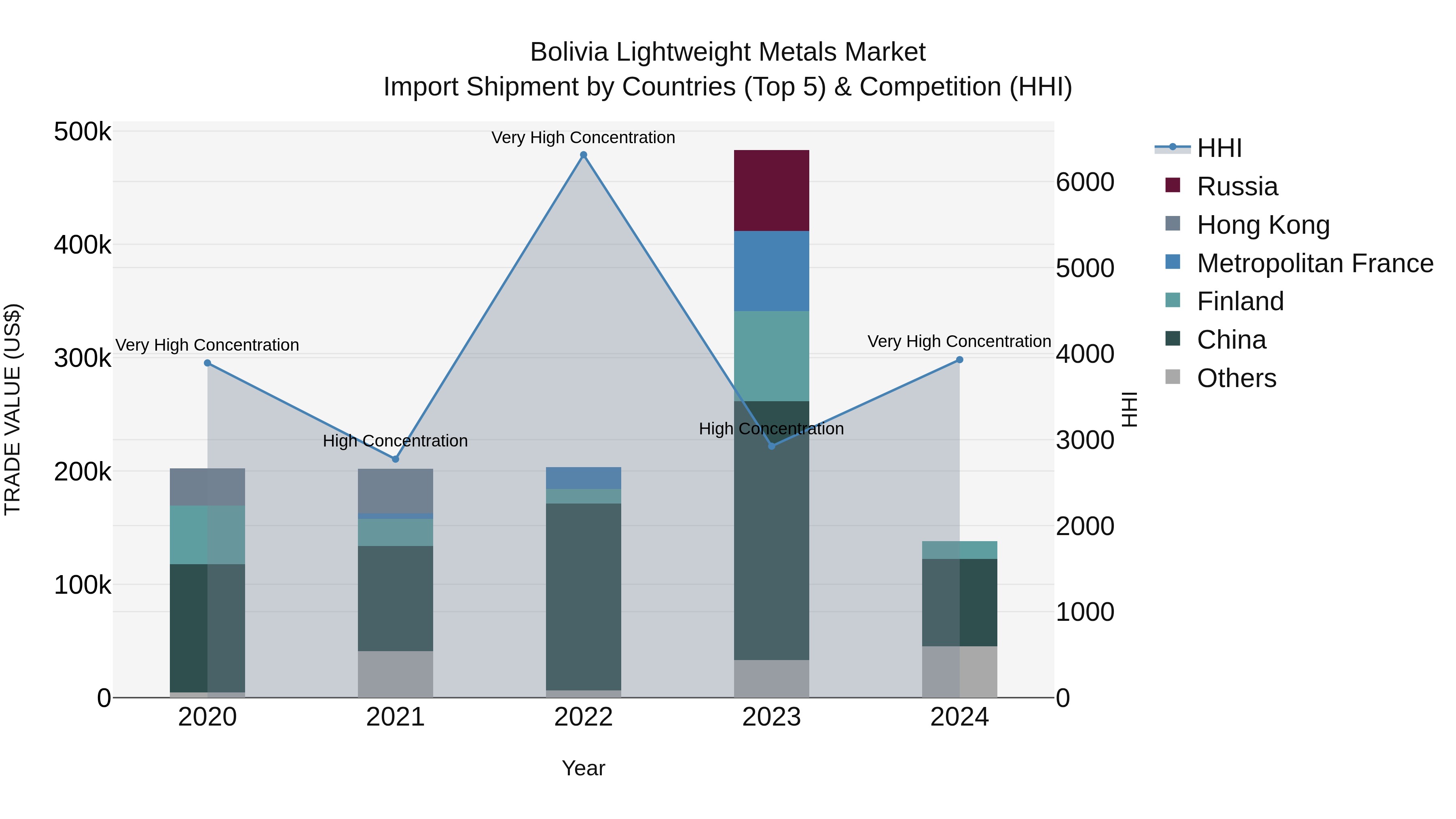 Bolivia Lightweight Metals Market Top 5 Importing Countries and Market Competition (HHI) Analysis