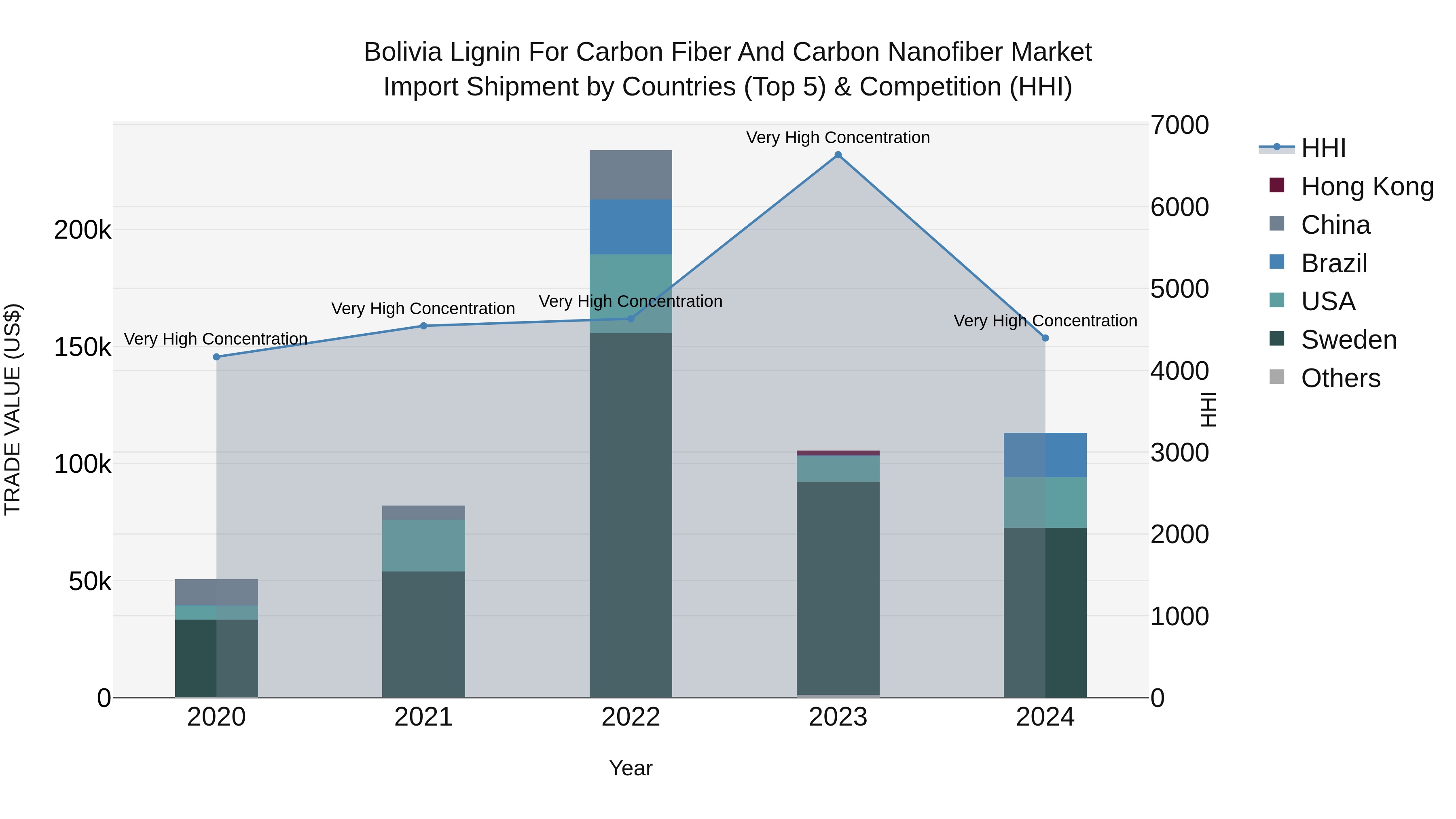 Bolivia Lignin For Carbon Fiber And Carbon Nanofiber Market Top 5 Importing Countries and Market Competition (HHI) Analysis